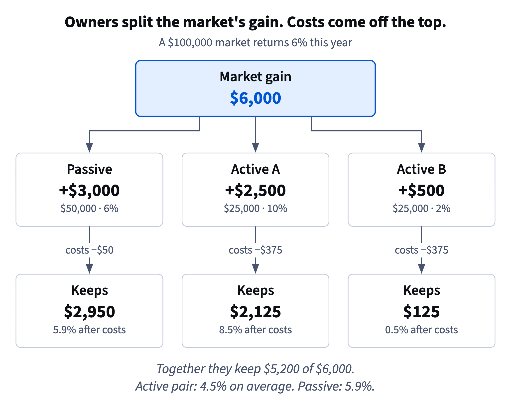 The three owners split the market's 6,000 dollar gain exactly; after 800 dollars of costs they keep 5,200, and the active pair averages 4.5% vs 5.9% passive.