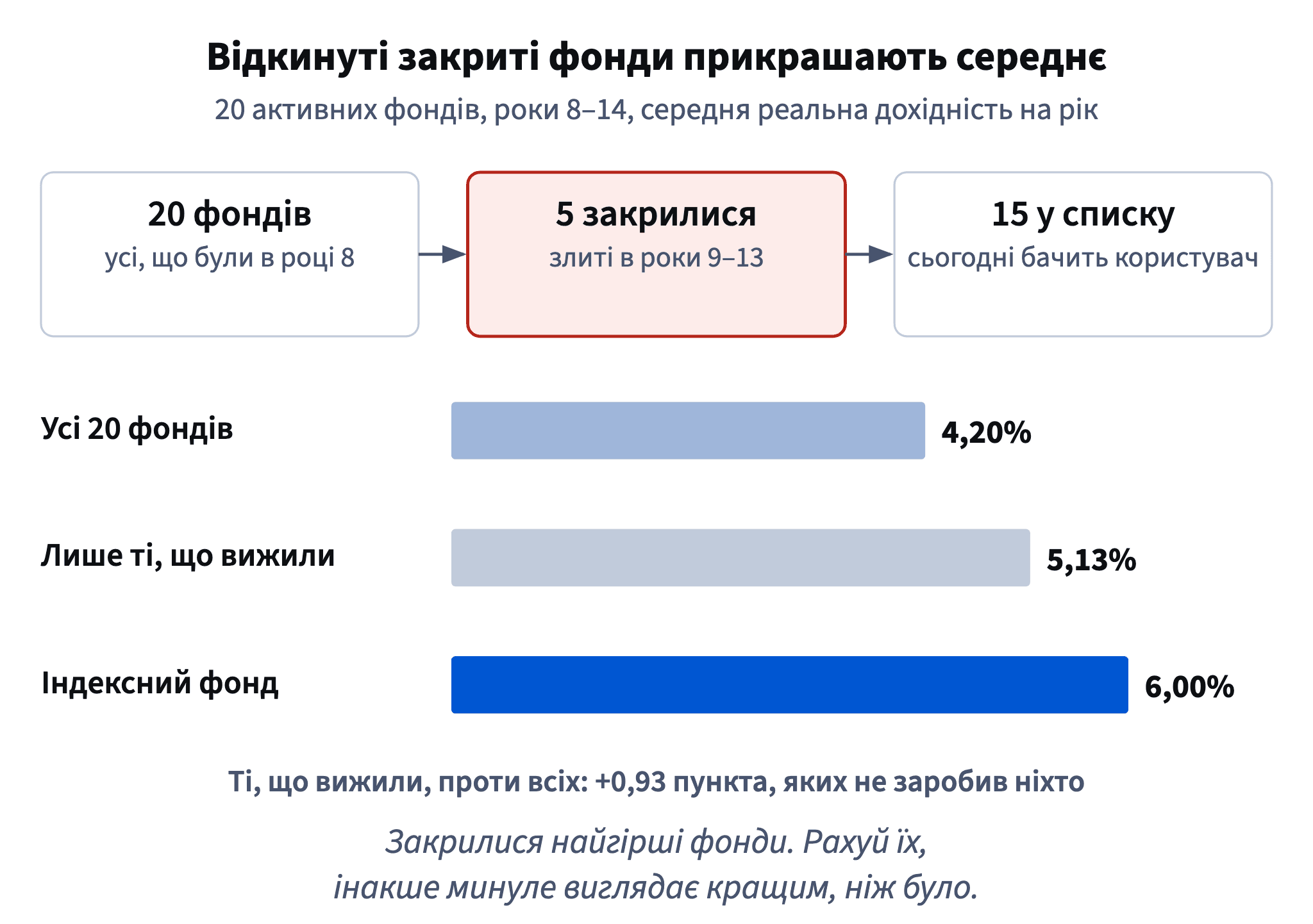 Із 20 активних фондів 5 закрилися; 15 тих, що вижили, мають у роки 8–14 у середньому 5,13% на рік, усі 20 — лише 4,20%, а індексний фонд — 6,00%.