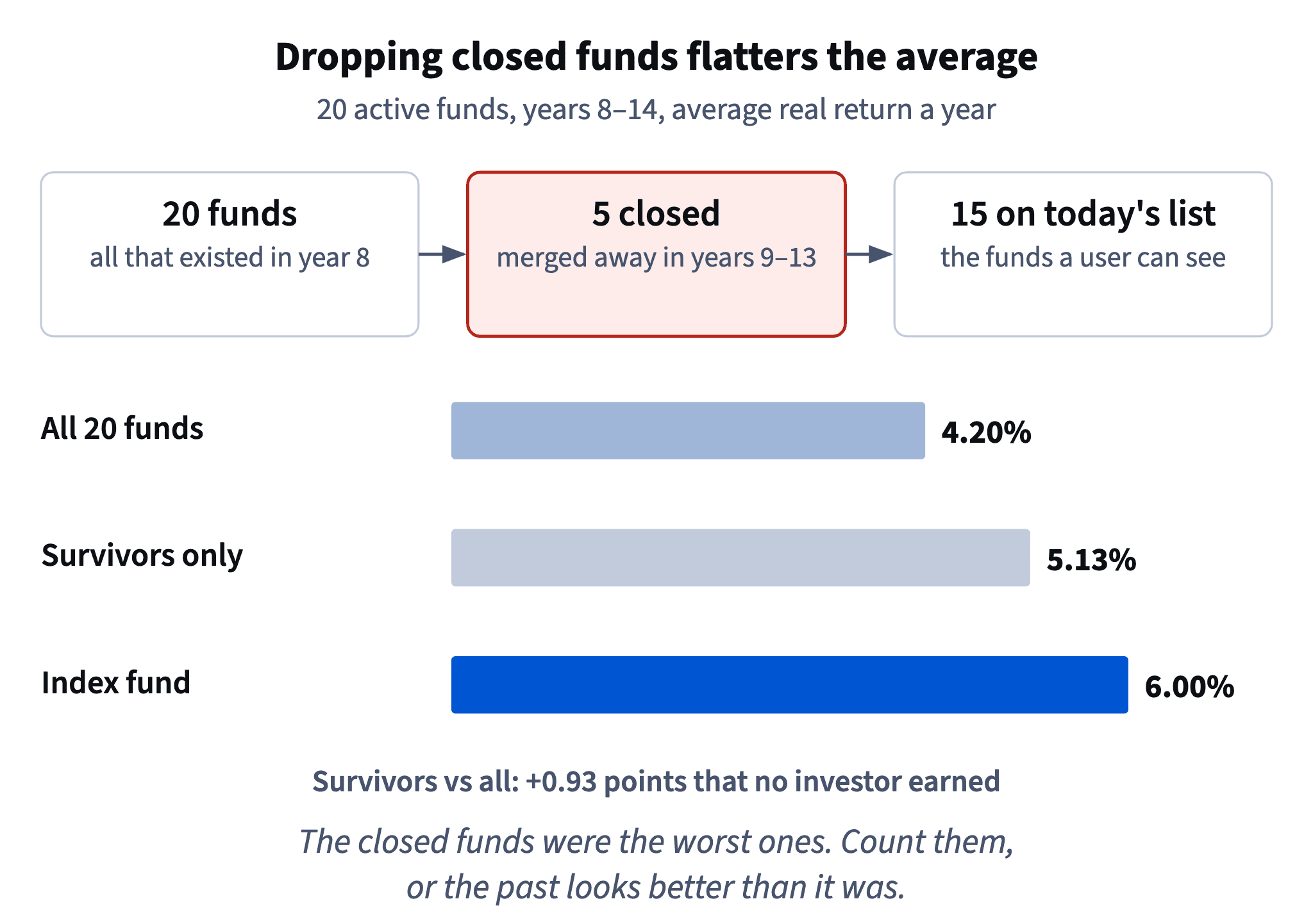Of 20 active funds, 5 closed; the 15 survivors average 5.13% a year in years 8–14, all 20 only 4.20%, and the index fund 6.00%.