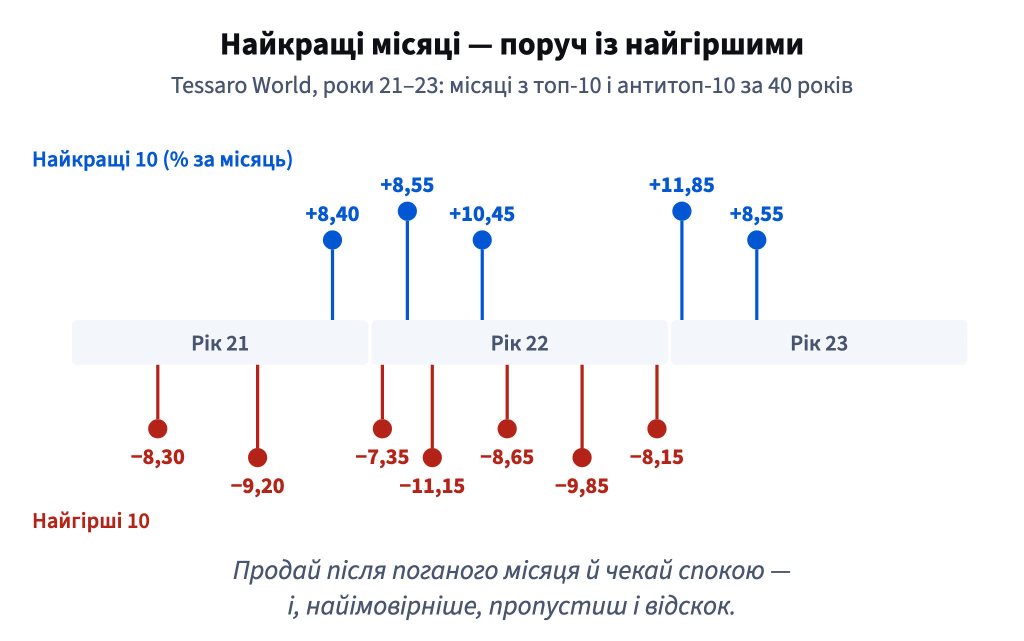 У роки обвалу 21–23 п'ять із десяти найкращих місяців за 40 років стоять між сімома з десяти найгірших.