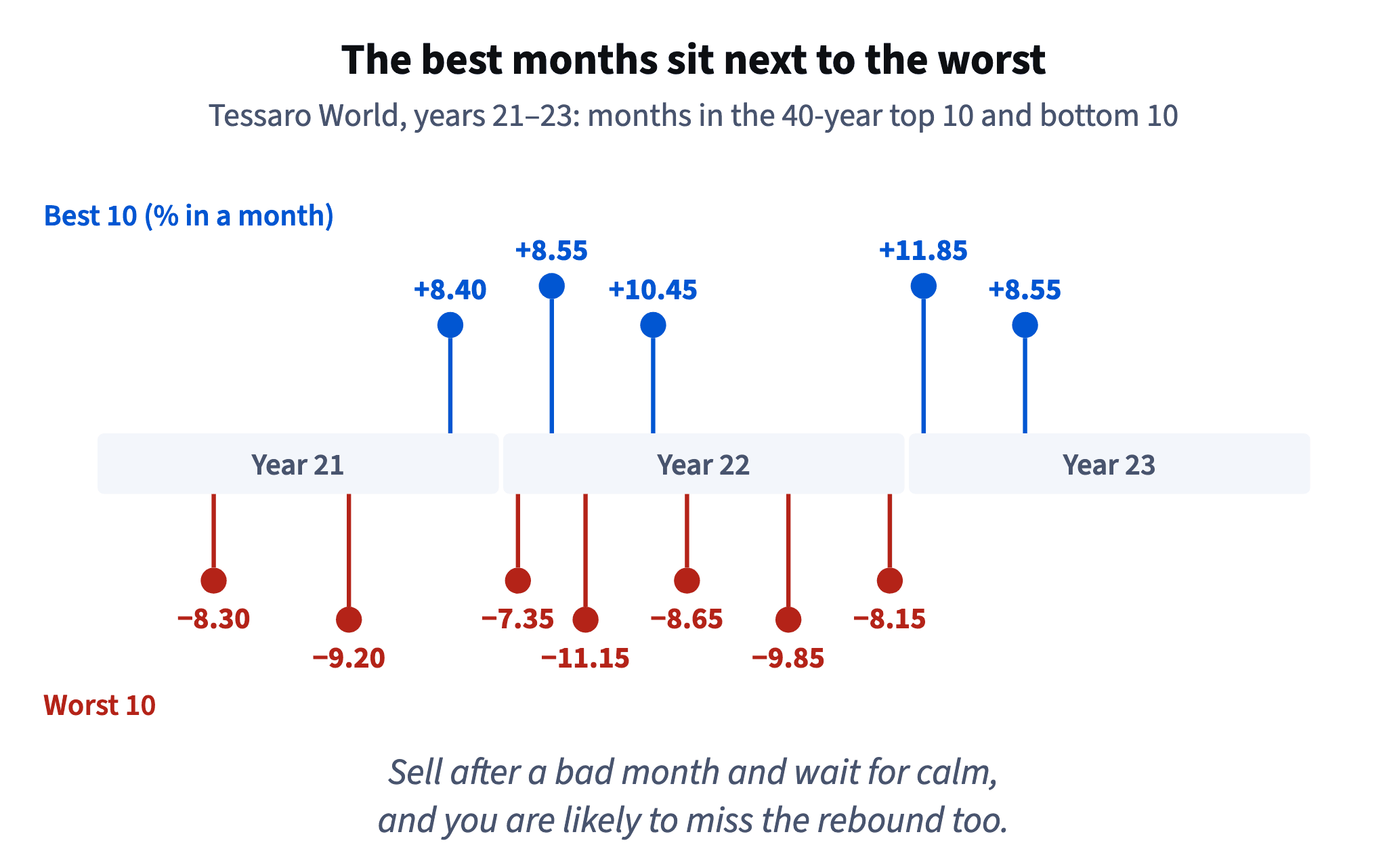 In the crash years 21–23, five of the ten best months of 40 years fall between seven of the ten worst ones.