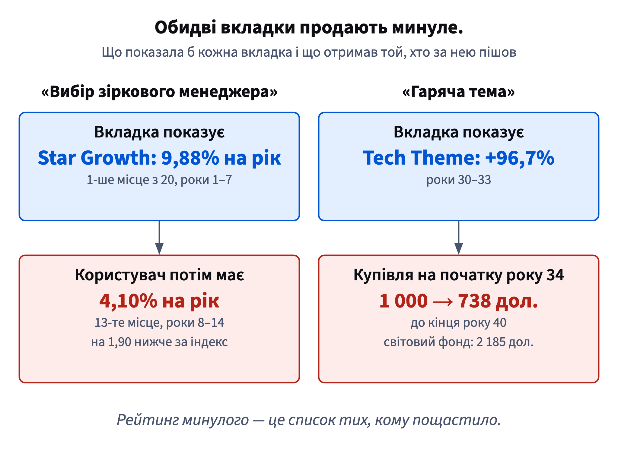 Вкладка зірки показала б 9,88% на рік, але наступні 7 років дали 4,10%; вкладка теми показала б +96,7% за чотири роки, але 1 000 дол., вкладені після цього, стали 738 проти 2 185 у світовому фонді.
