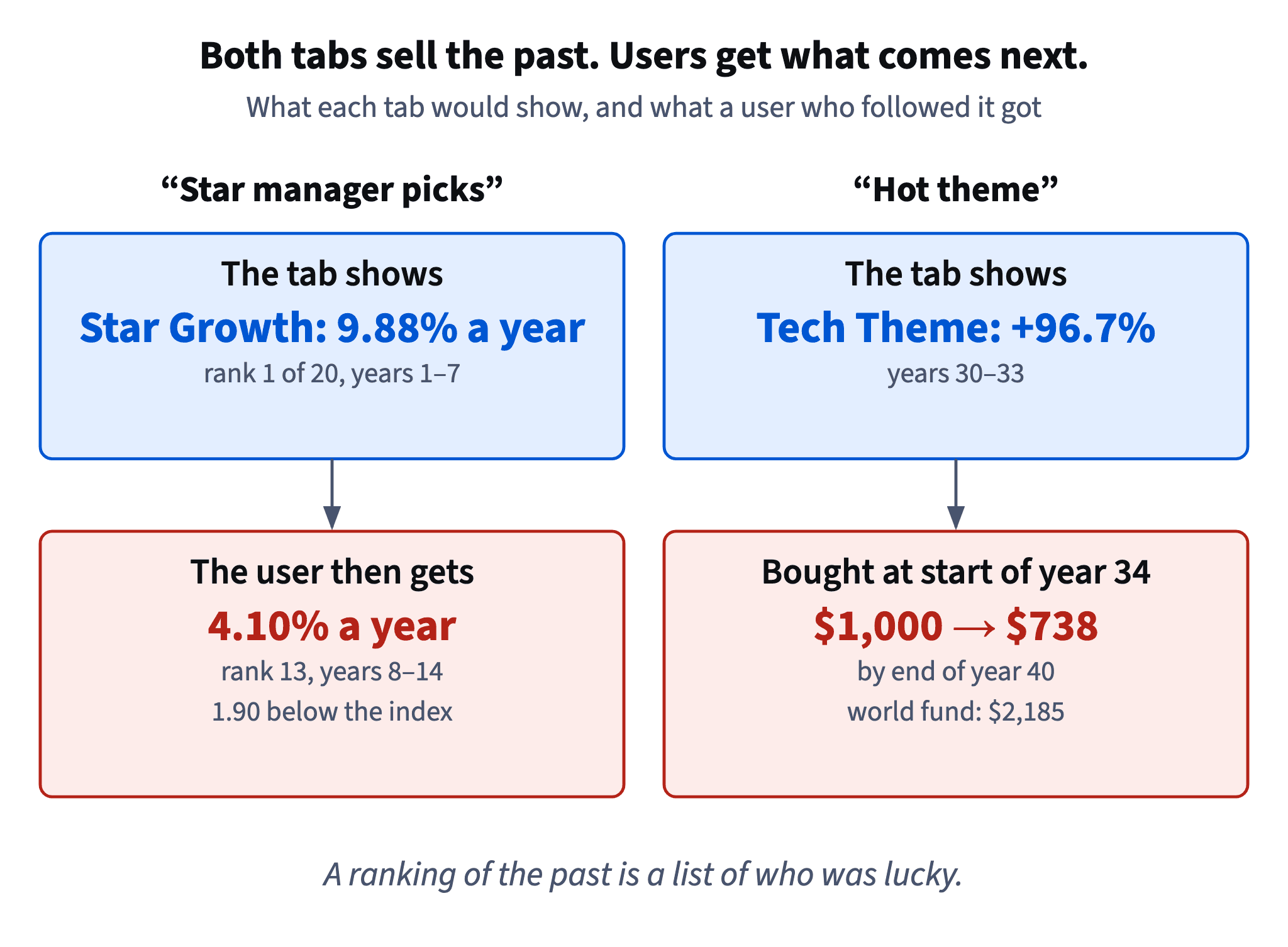 A star tab would show 9.88% a year, but the next 7 years gave 4.10%; a theme tab would show +96.7% in four years, but 1,000 dollars bought after it became 738 vs 2,185 in the world fund.
