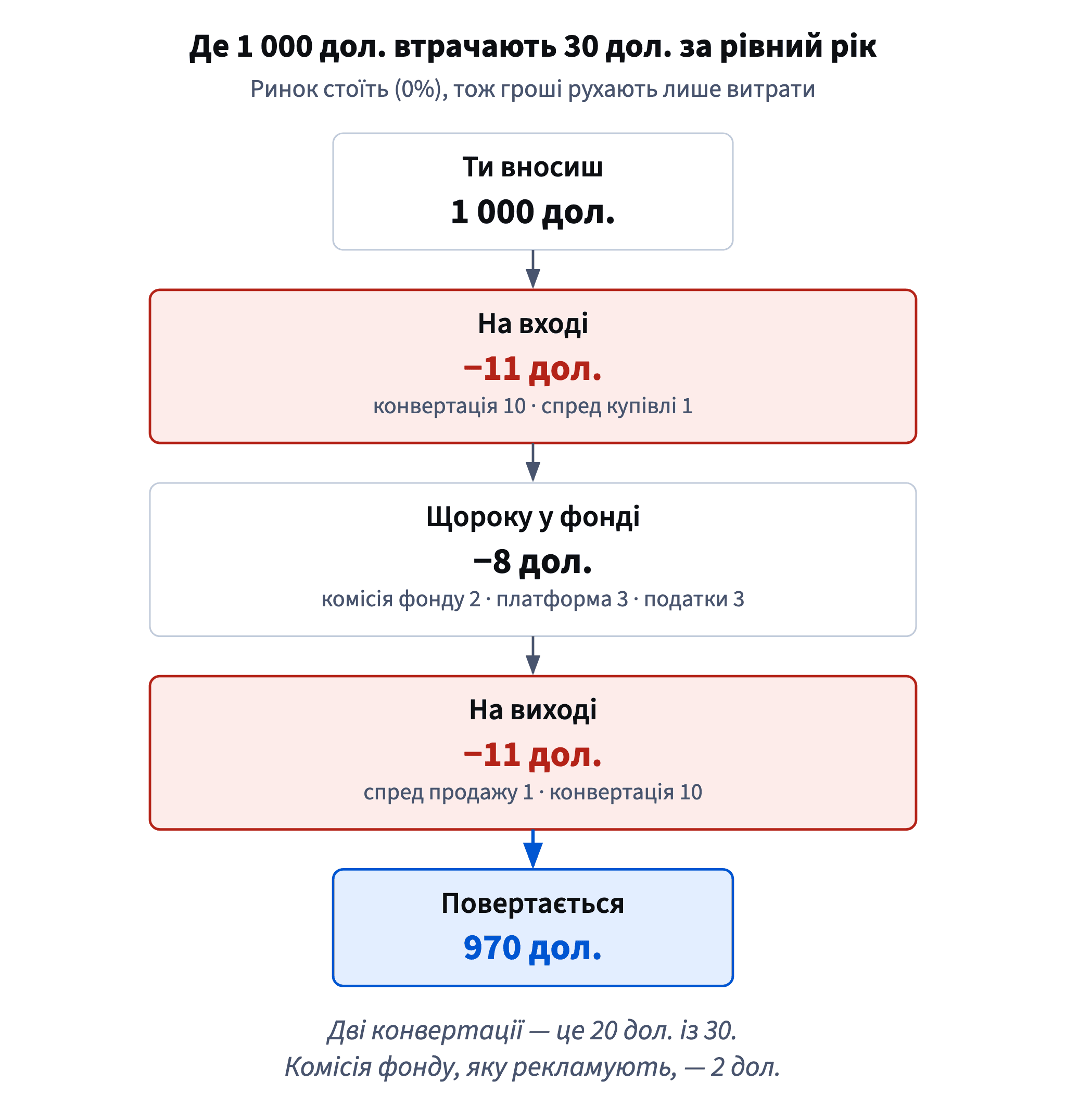 За рік без руху ринку 1 000 дол. втрачають 11 на вході, 8 у фонді й 11 на виході; дві конвертації — це 20 із 30 дол., комісія фонду — лише 2.