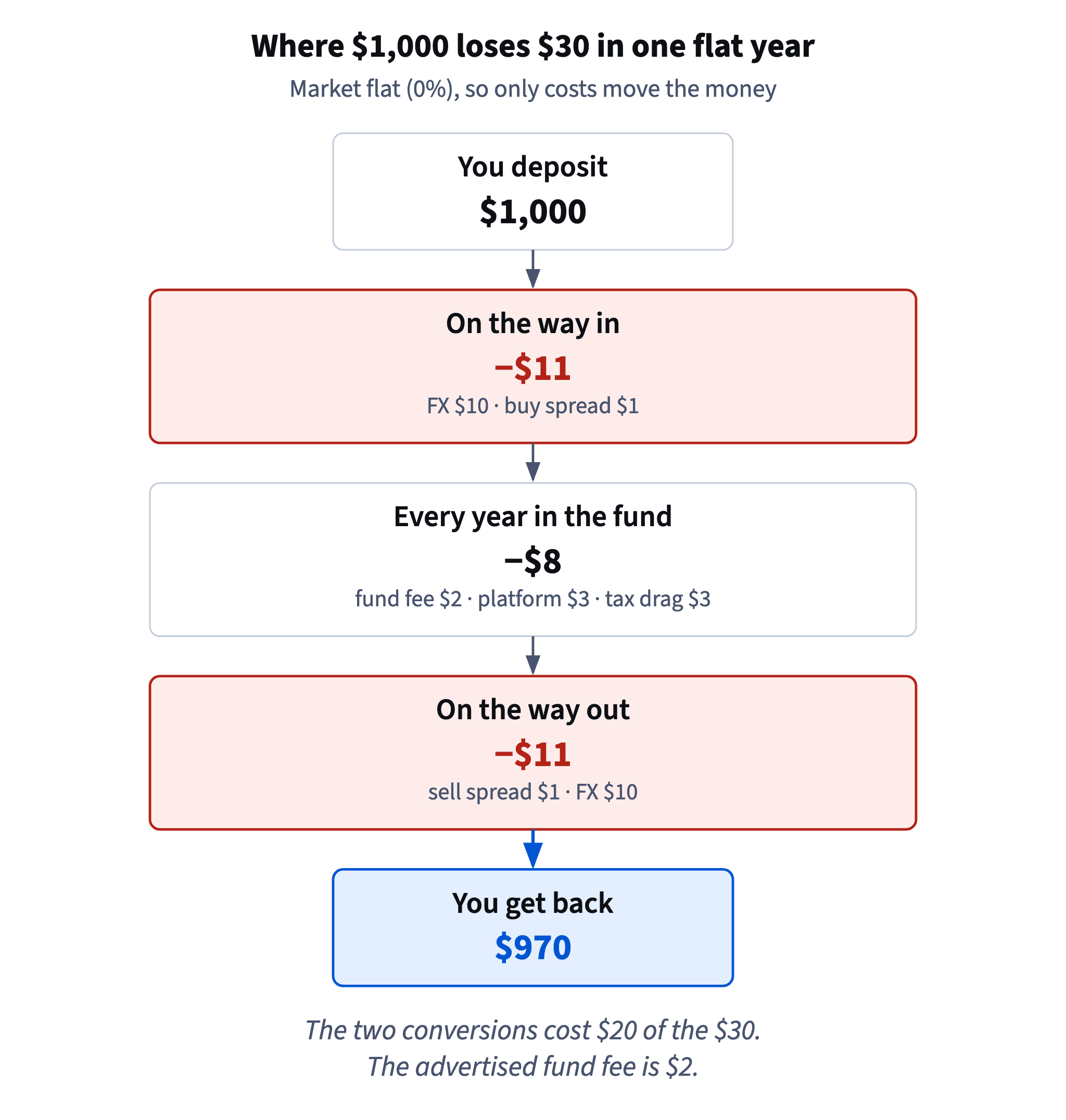 In a flat year 1,000 dollars lose 11 on the way in, 8 inside the fund and 11 on the way out; the two currency conversions are 20 of the 30 dollars, the fund fee only 2.