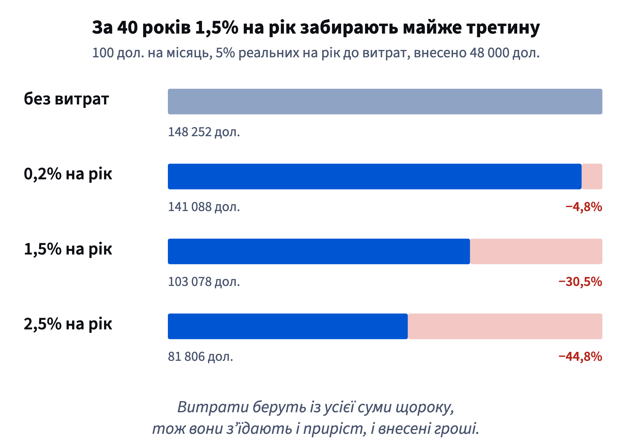 Після 40 років по 100 дол. на місяць під 5% реальних витрати 0,2% забирають 4,8% суми, 1,5% — 30,5%, а 2,5% — 44,8%.
