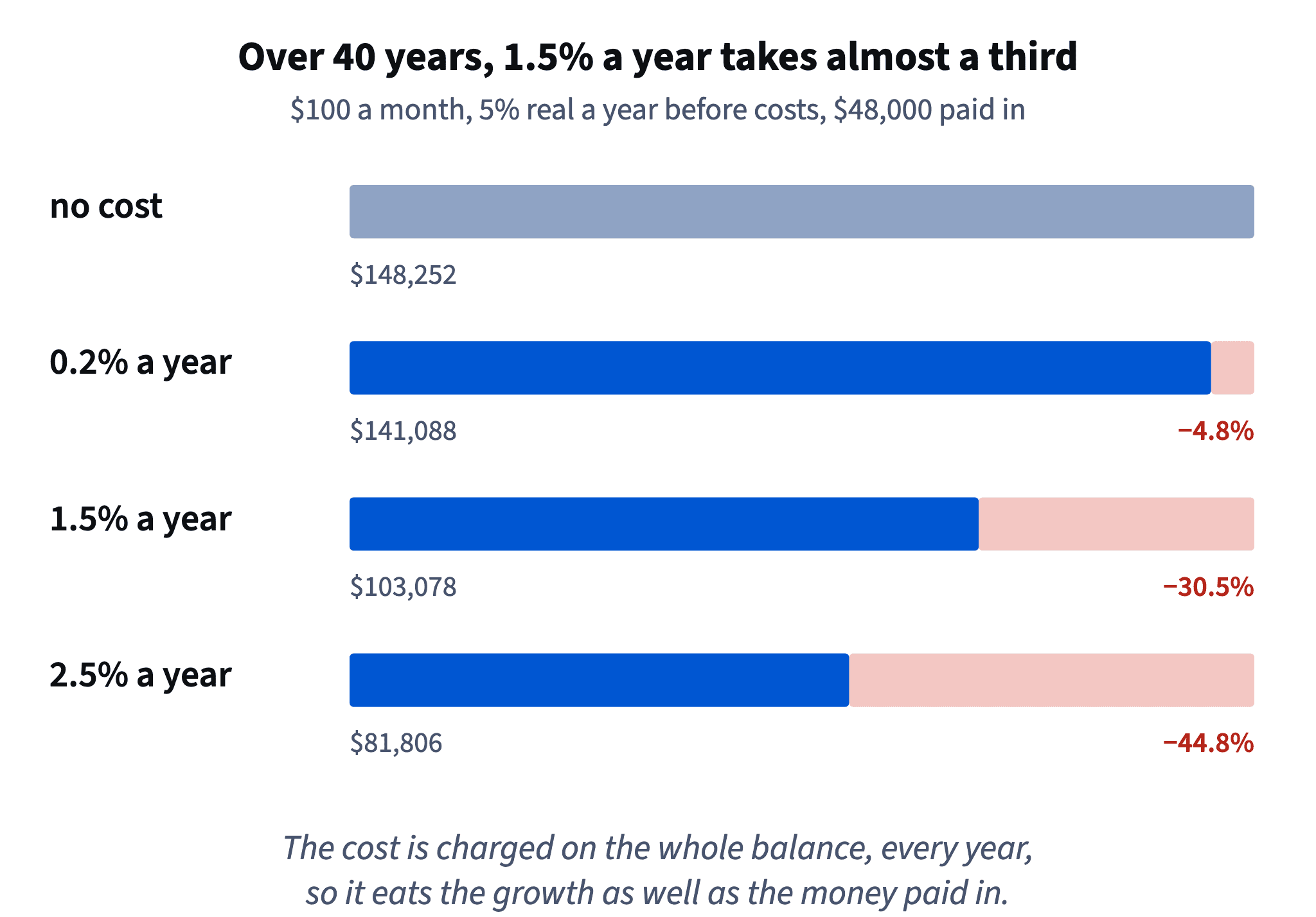 After 40 years of 100 dollars a month at 5% real, a 0.2% all-in cost takes 4.8% of the balance, 1.5% takes 30.5% and 2.5% takes 44.8%.