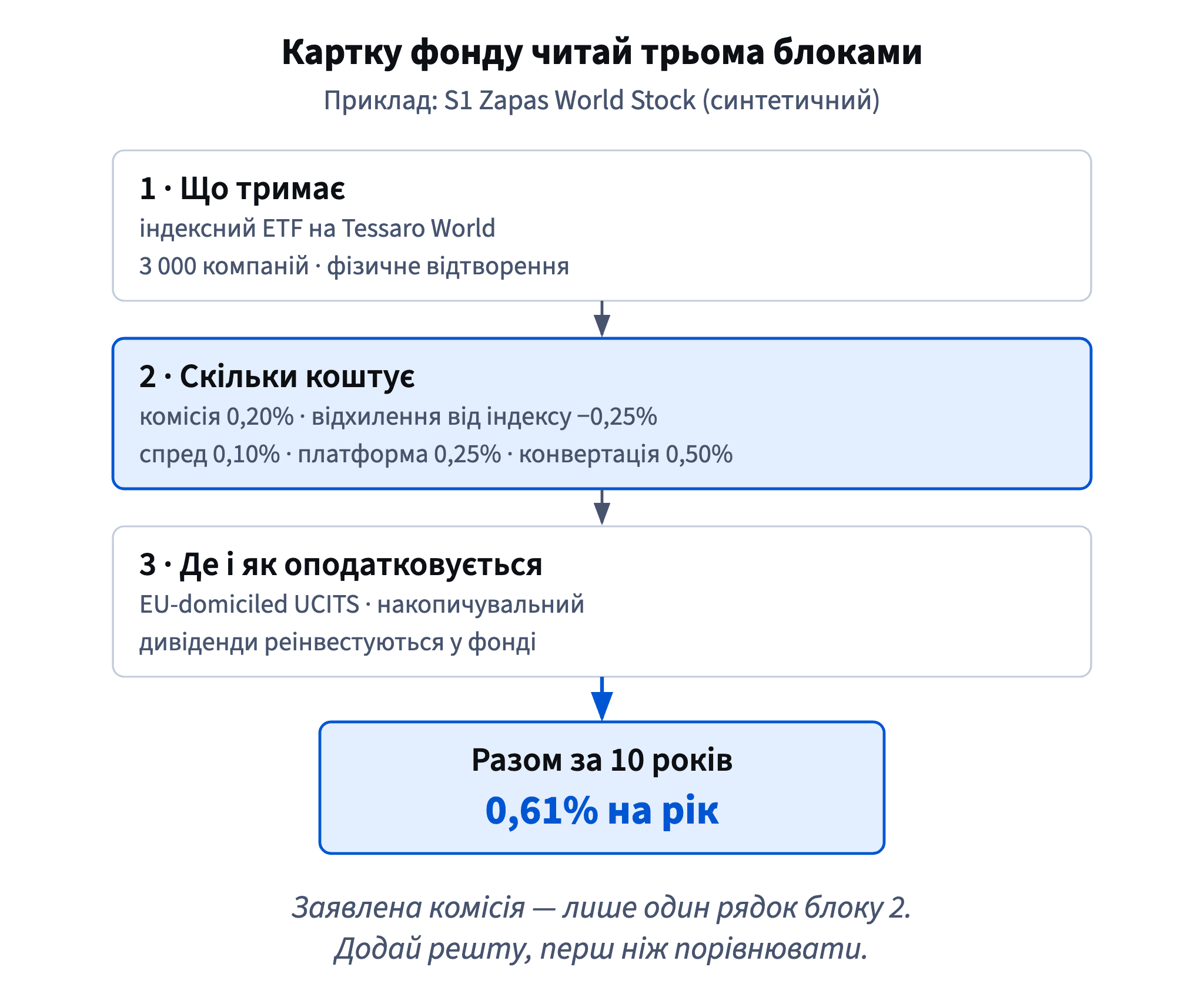Картку фонду читають трьома блоками: що фонд тримає, скільки коштує і де зареєстрований; для Zapas World Stock рядки витрат дають 0,61% на рік разом за десять років.