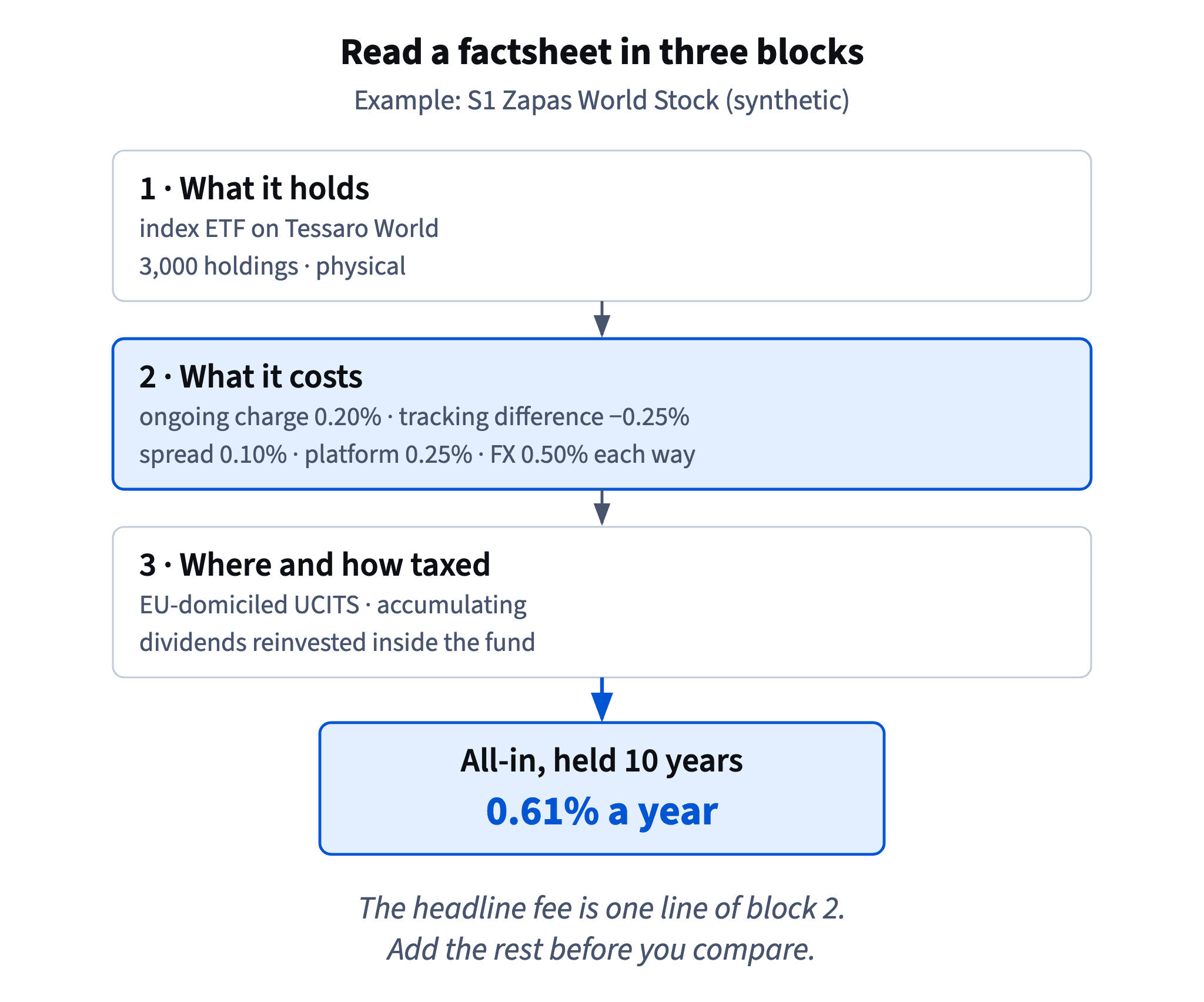 A factsheet reads in three blocks: what the fund holds, what it costs and where it is registered; for Zapas World Stock the cost lines add up to 0.61% a year all-in over ten years.