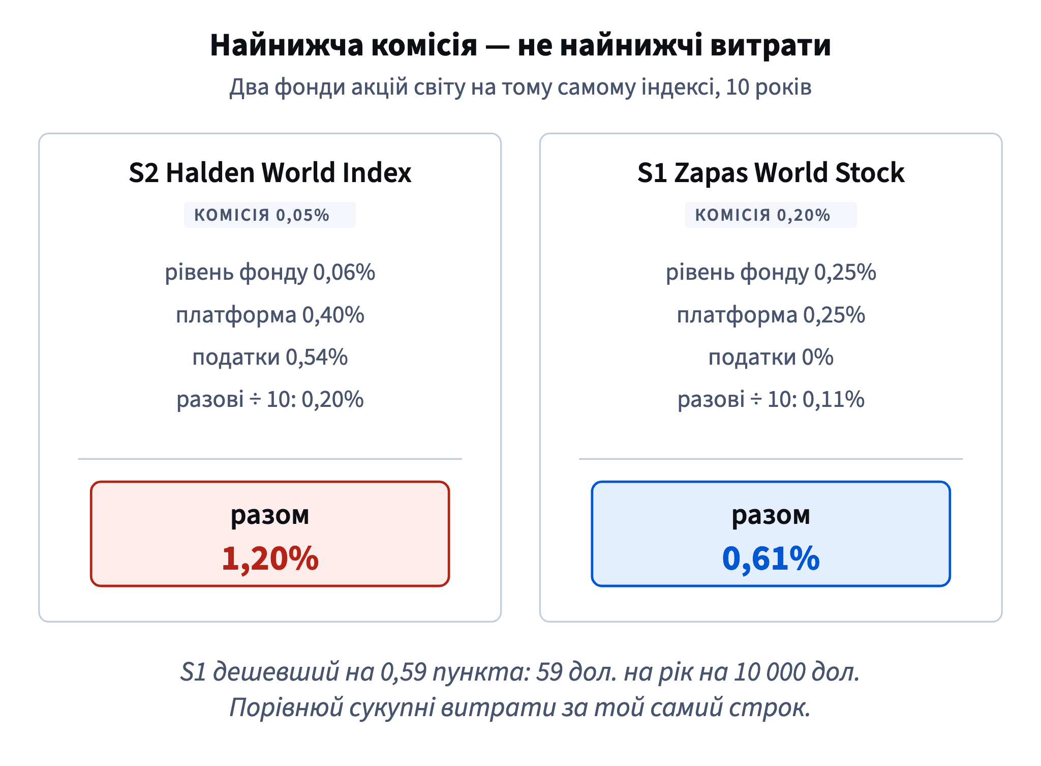Halden World Index має комісію 0,05%, але разом коштує 1,20% на рік; Zapas World Stock має комісію 0,20% і коштує 0,61%, тобто дешевший на 0,59 пункта, або 59 дол. на рік на 10 000 дол.