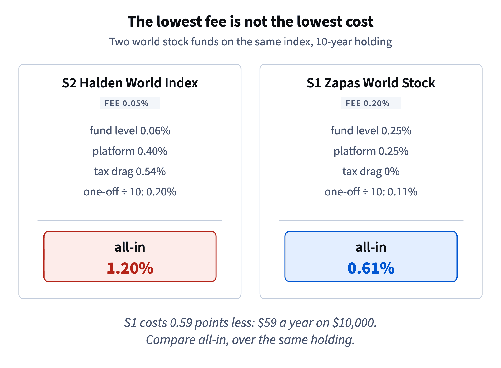 Halden World Index has a 0.05% fee but costs 1.20% a year all-in; Zapas World Stock has a 0.20% fee and costs 0.61%, so it is 0.59 points, or 59 dollars a year on 10,000, cheaper.