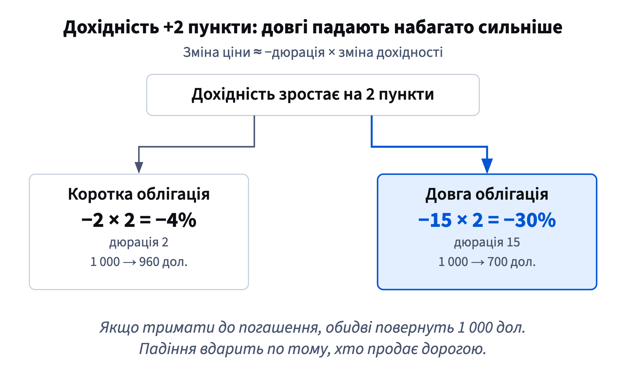 Коли дохідність зростає на 2 пункти, коротка облігація з дюрацією 2 втрачає близько 4%, а довга з дюрацією 15 — близько 30%.
