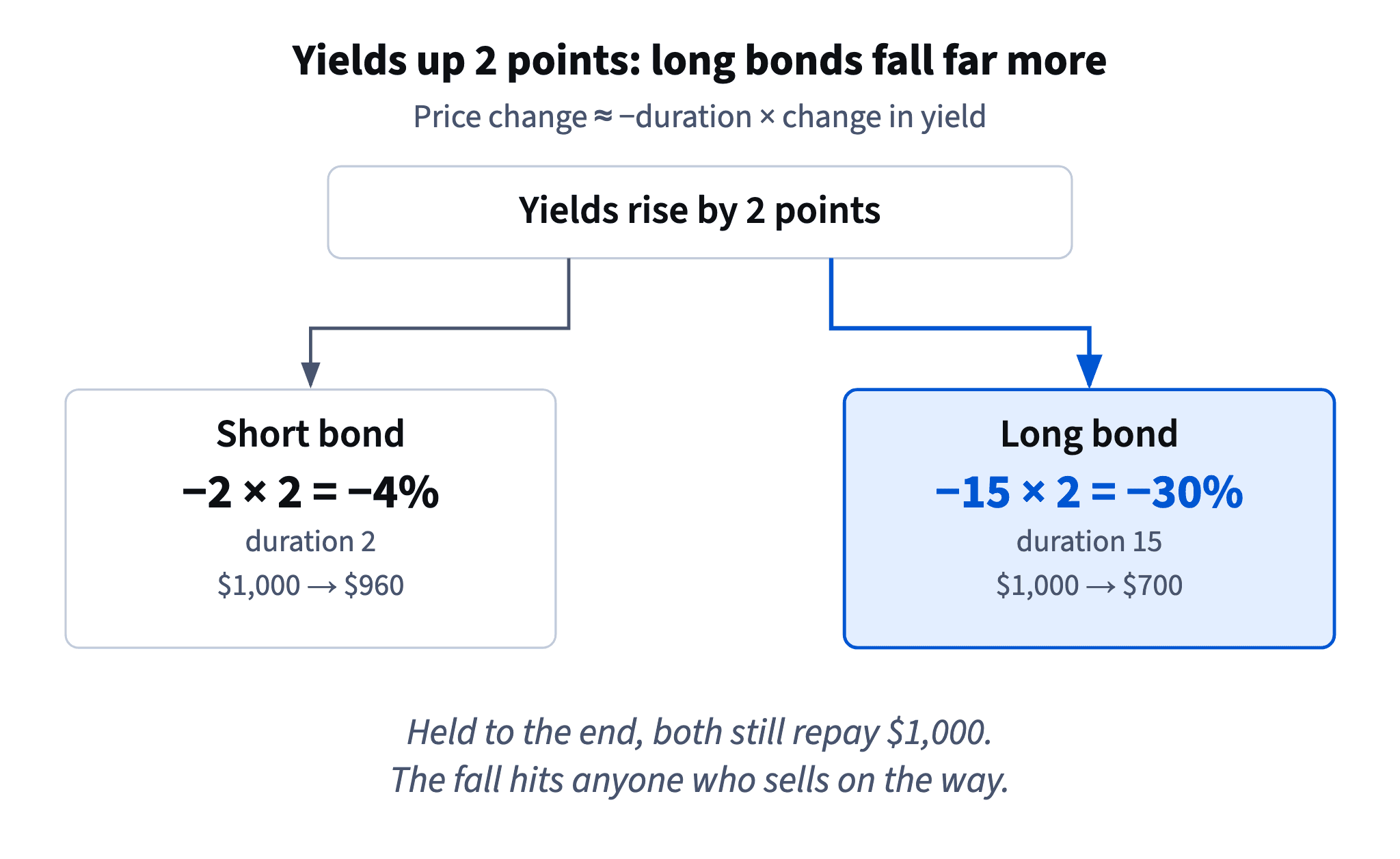 When yields rise by 2 points, a short bond with duration 2 loses about 4% and a long bond with duration 15 loses about 30%.