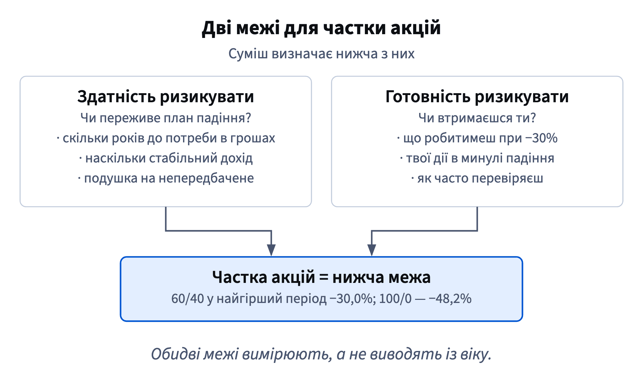 Здатність ризикувати (горизонт, дохід, подушка) і готовність ризикувати (що робитимеш при −30%) задають межу для акцій; суміш іде за нижчою.