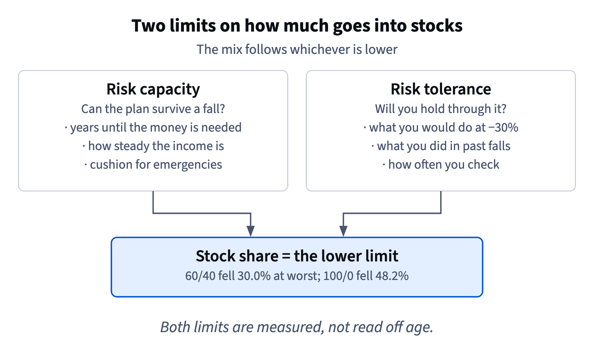 Risk capacity (horizon, income, cushion) and risk tolerance (what you would do at −30%) each set a limit on stocks; the mix follows the lower one.