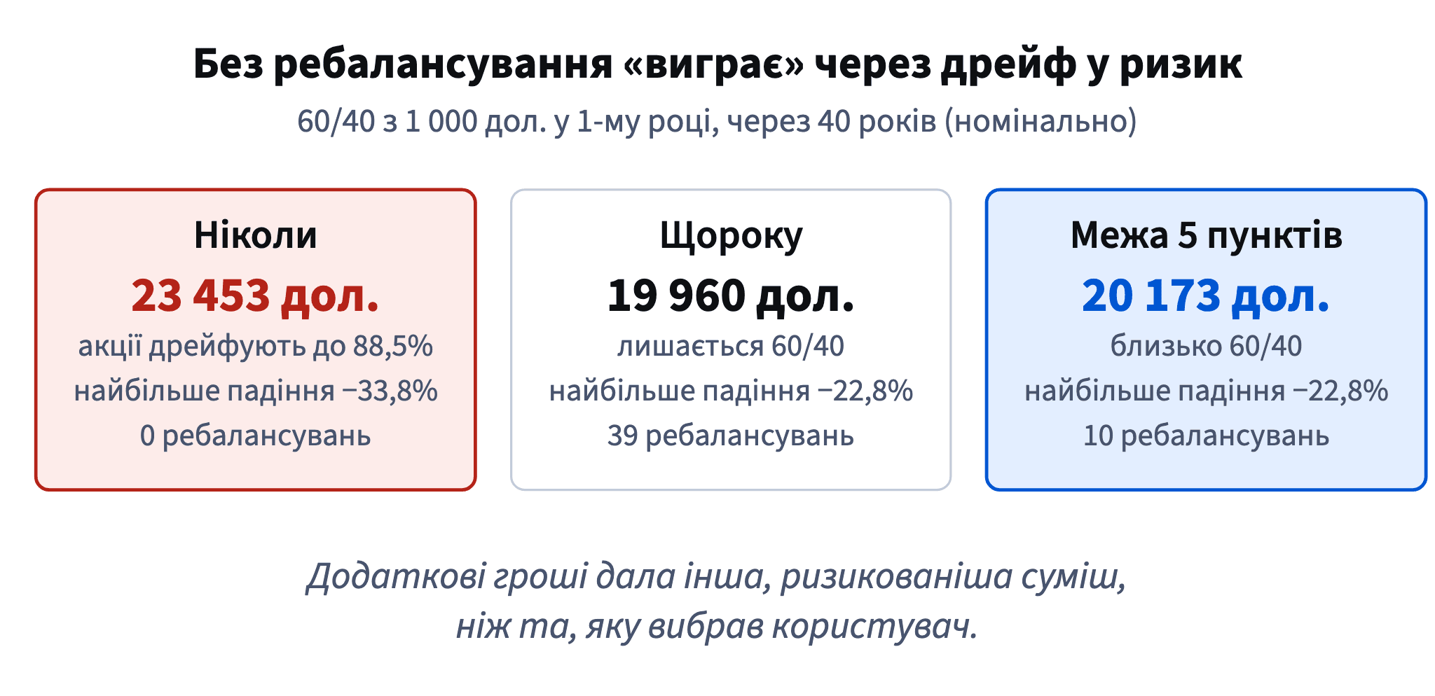 60/40 без ребалансування закінчує з 23 453 дол., але з 88,5% акцій і падінням −33,8%; з ребалансуванням щороку чи за межею 5 пунктів — близько 20 000 і −22,8%.