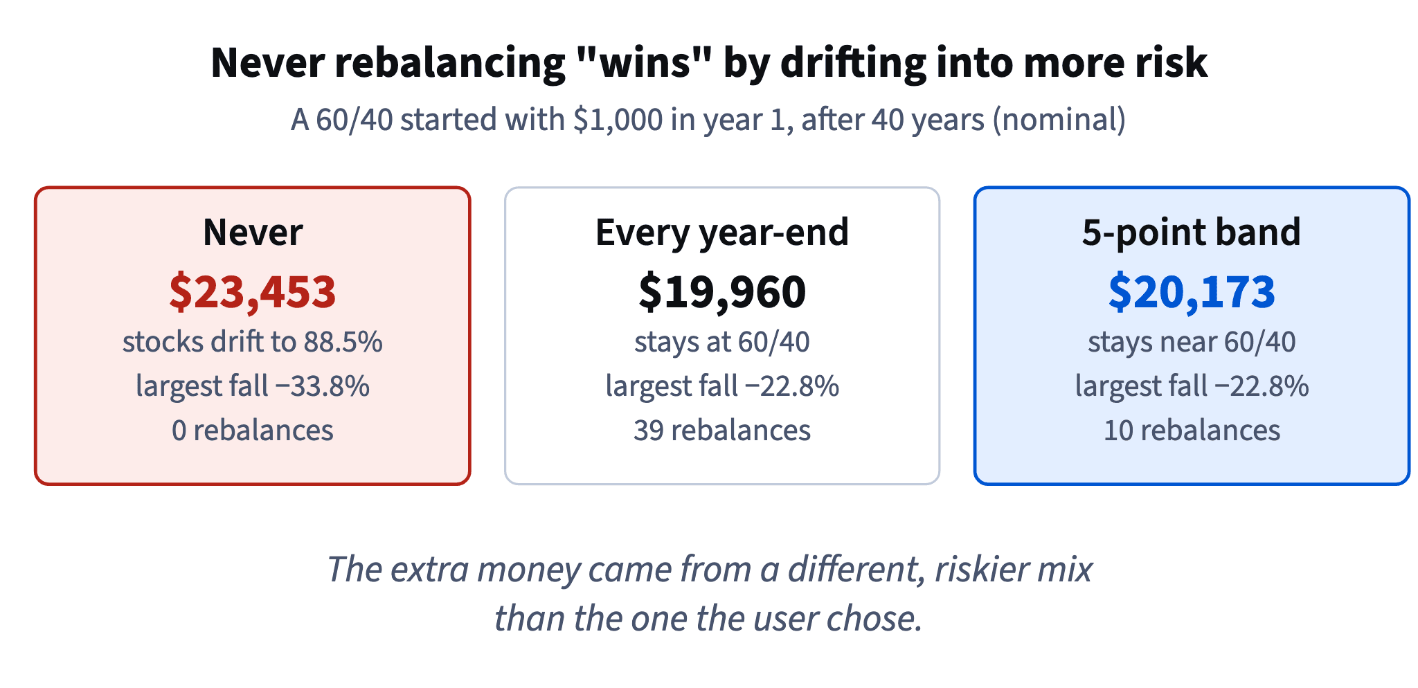 A 60/40 never rebalanced ends at 23,453 dollars but at 88.5% stocks and a −33.8% fall; rebalanced yearly or by a 5-point band it ends near 20,000 with a −22.8% fall.