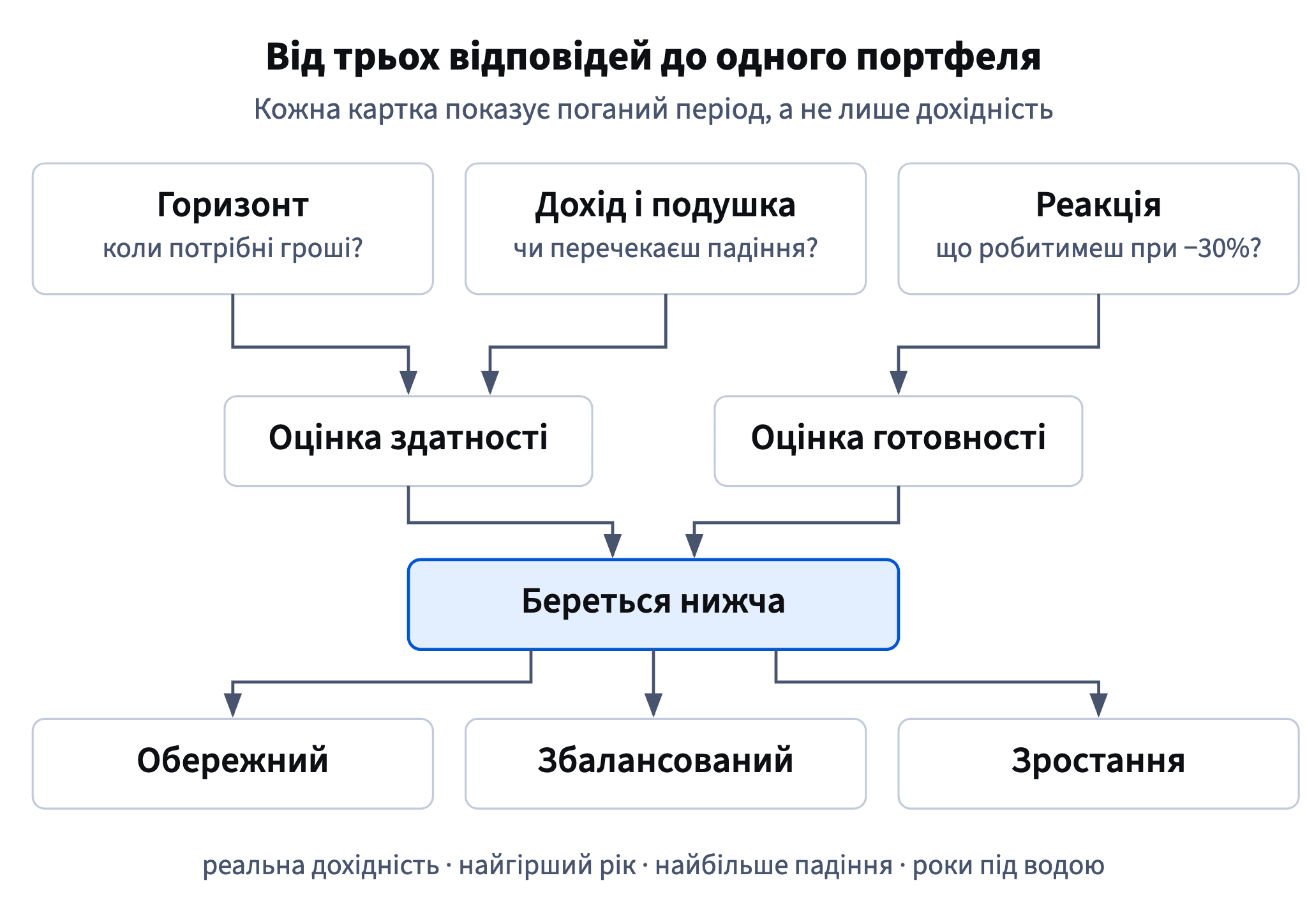 Три питання онбордингу (горизонт, дохід і подушка, реакція на −30%) дають оцінки здатності й готовності; нижча вибирає Обережний, Збалансований чи Зростання.