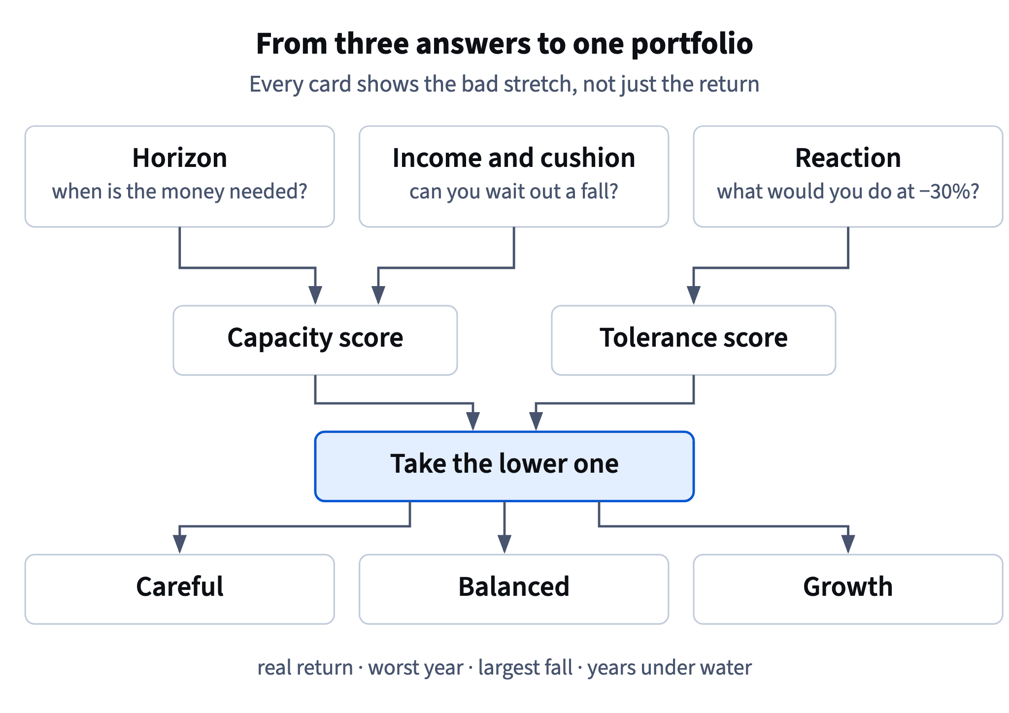 Three onboarding questions (horizon, income and cushion, reaction to −30%) give a capacity score and a tolerance score; the lower one picks Careful, Balanced or Growth.