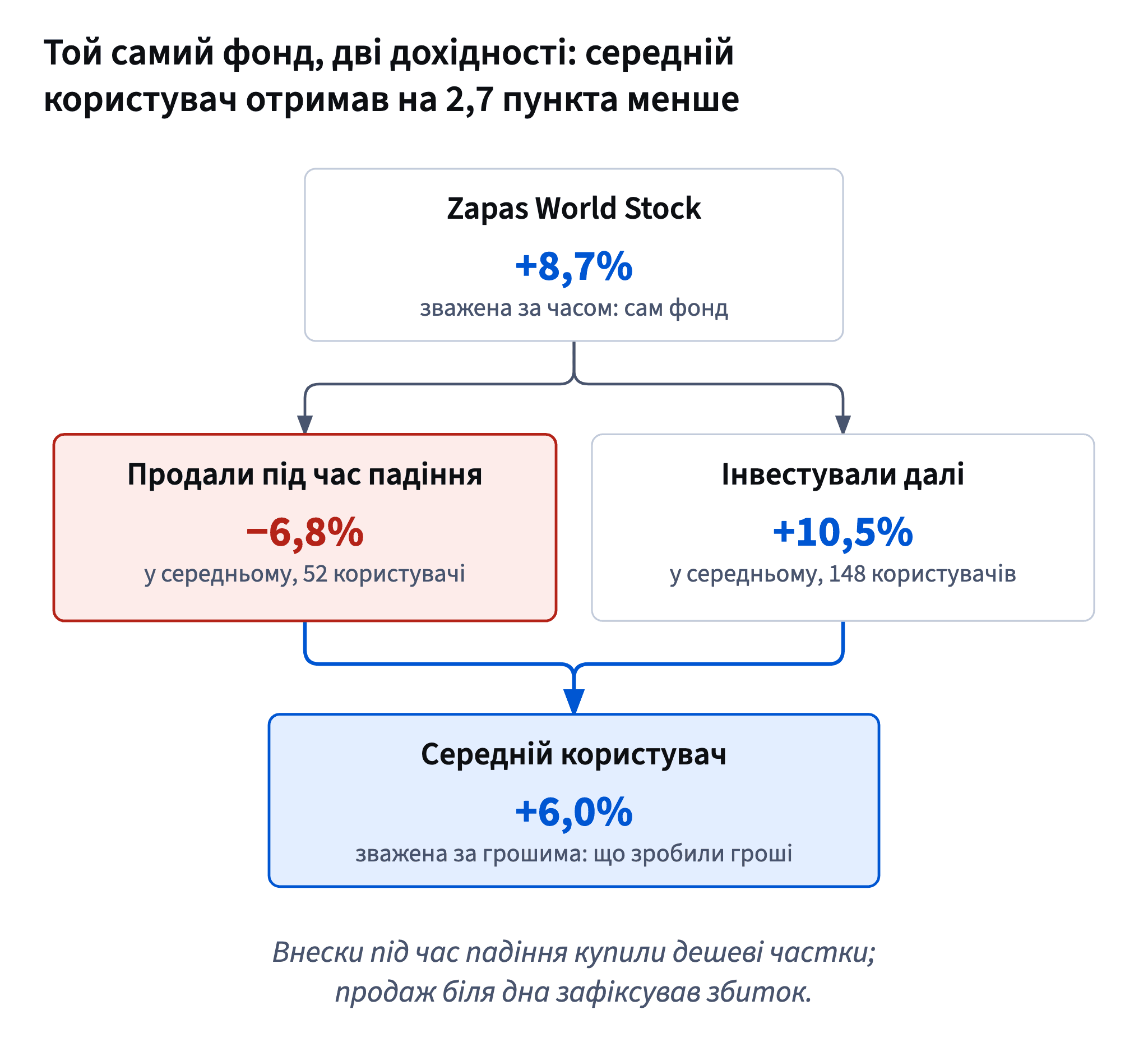 Фонд дав 8,7%; ті, хто продав під час падіння, в середньому мали −6,8%, ті, хто інвестував далі, +10,5%; середній користувач отримав 6,0%.