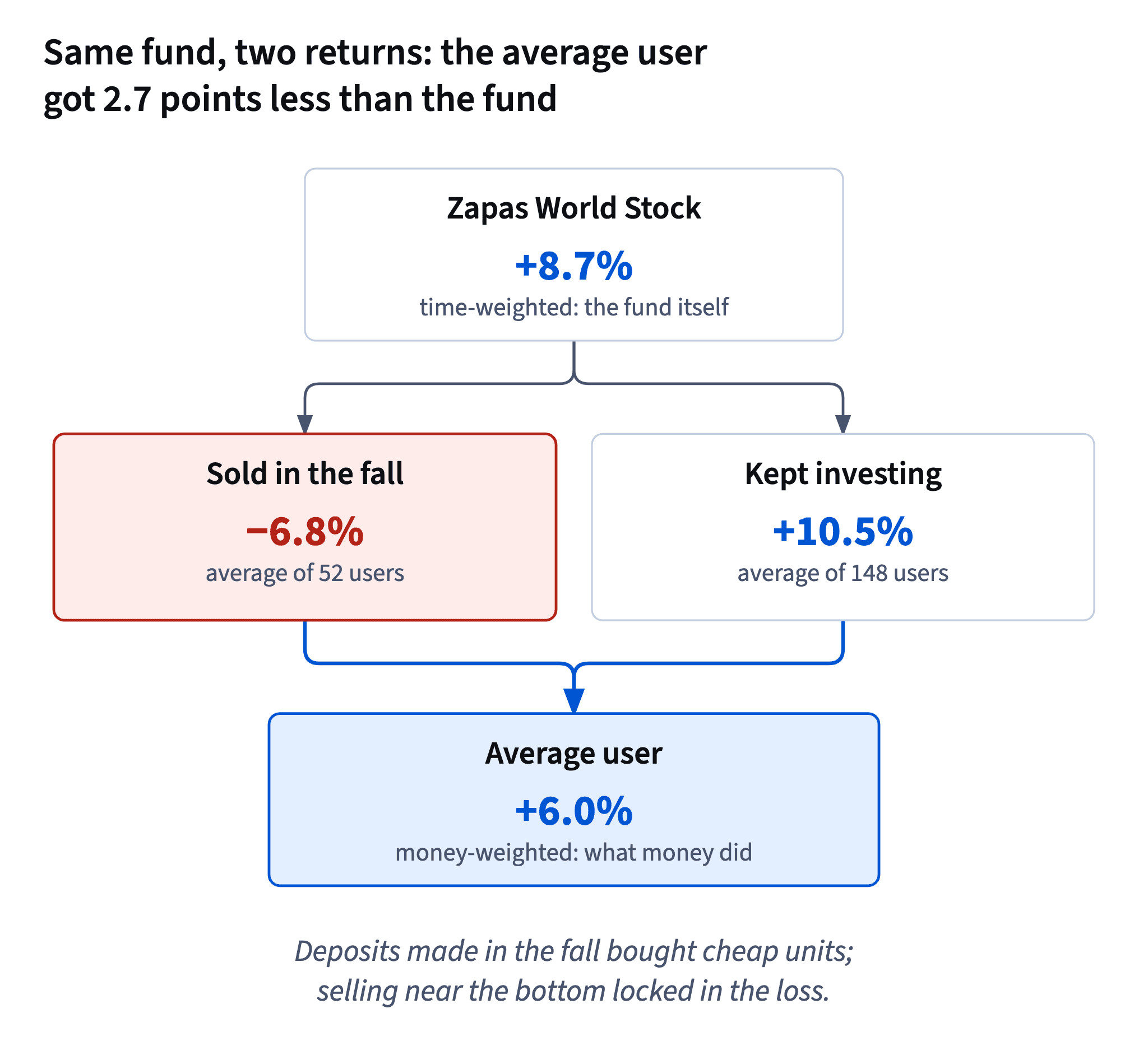 The fund returned 8.7%; users who sold in the fall averaged −6.8%, those who kept investing +10.5%; the average user got 6.0%.