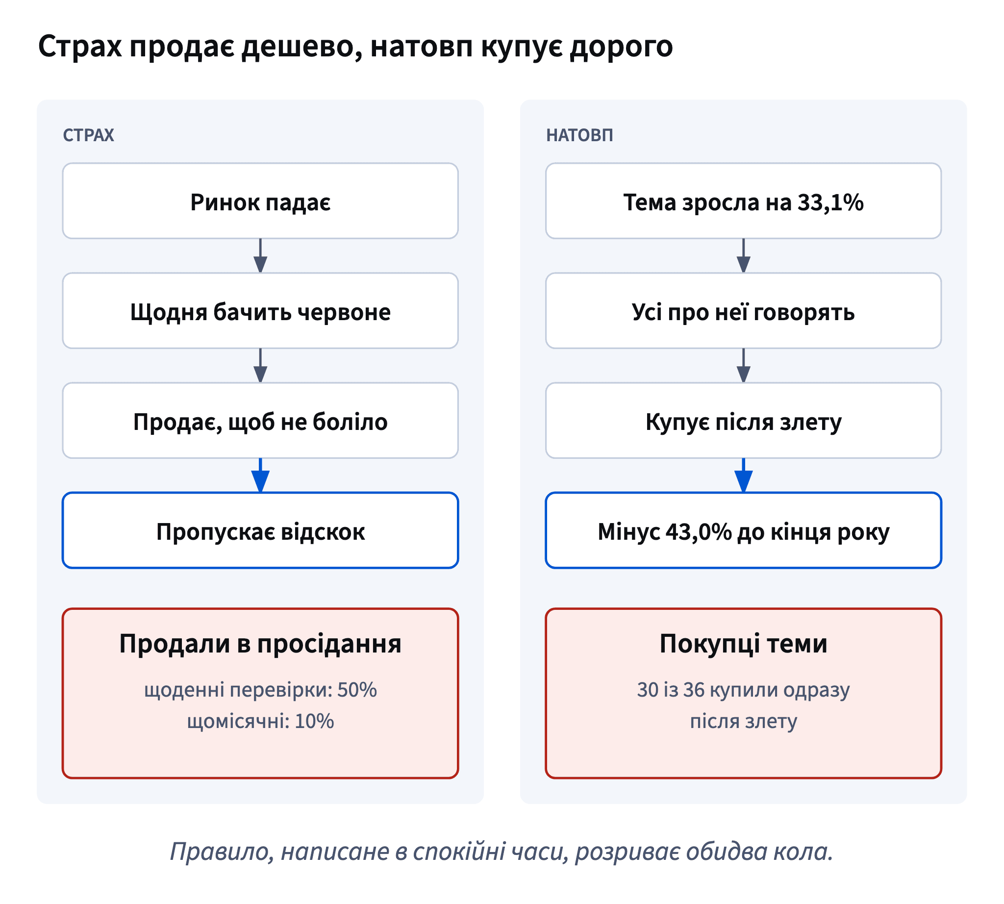 Два кола: страх змушує тих, хто дивиться щодня, продавати під час падіння й пропускати відскок; натовп купує тему після злету й втрачає 43%.