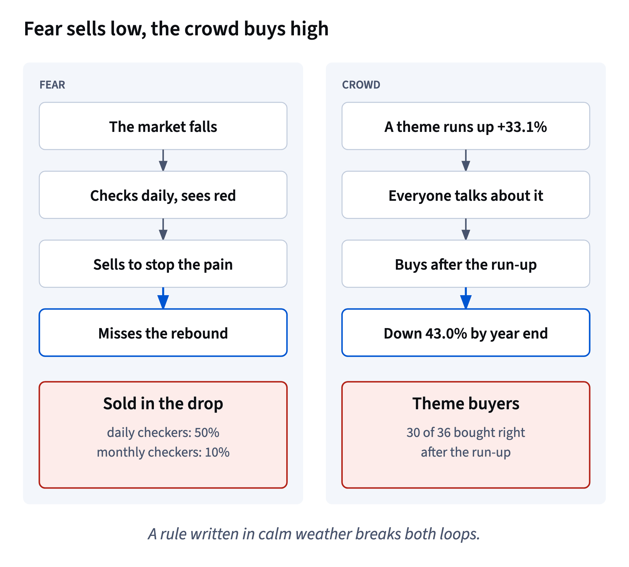Two loops: fear makes daily checkers sell in a fall and miss the rebound; the crowd buys a theme after its run-up and loses 43%.