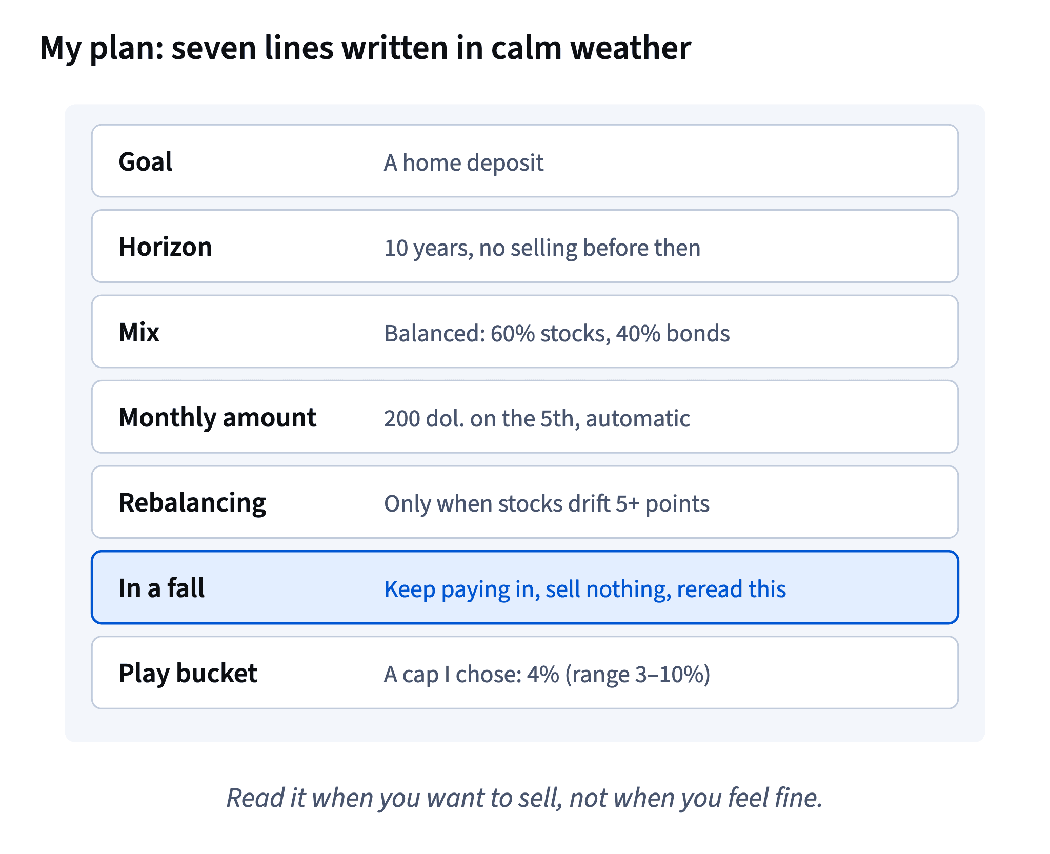 A one-page plan with seven lines: goal, horizon, mix, monthly amount, rebalancing, what to do in a fall, and a play bucket capped at a share the user sets, say 3–10%.