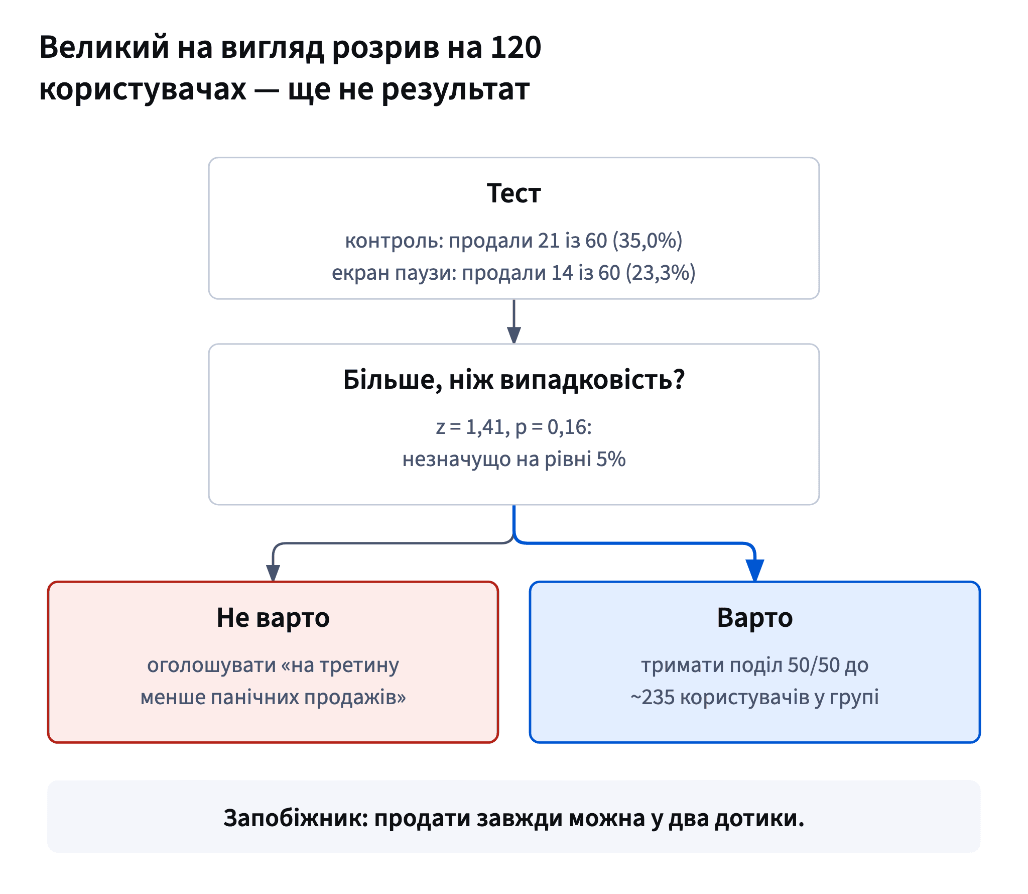 35,0% проти 23,3% на 60 користувачах у групі дає z 1,41, p 0,16: не оголошувати перемогу, тримати поділ 50/50 до ~235 у групі; продати можна у два дотики.