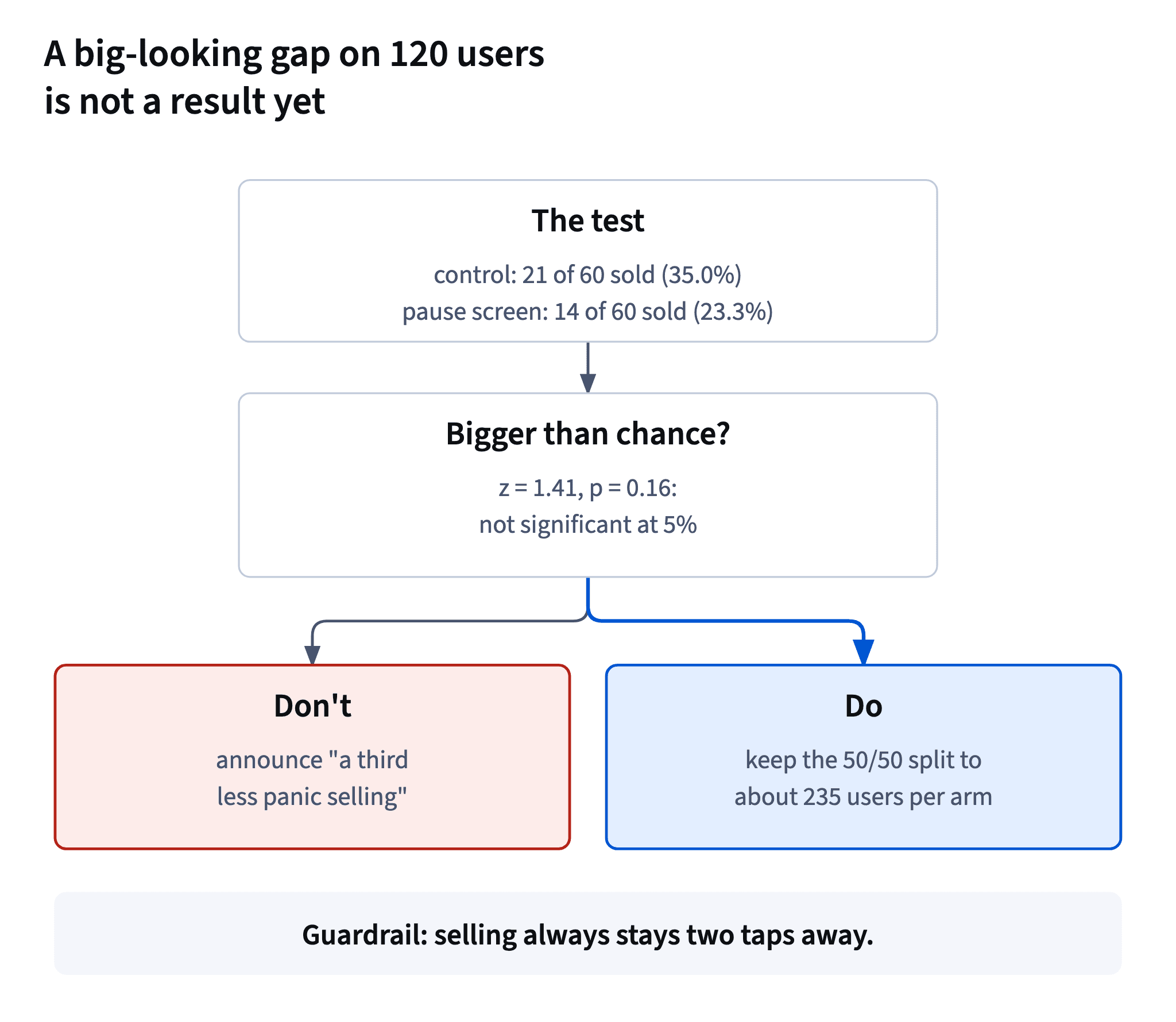 35.0% vs 23.3% on 60 users each gives z 1.41, p 0.16: don't announce a win, keep the 50/50 split to about 235 per arm; selling stays two taps away.