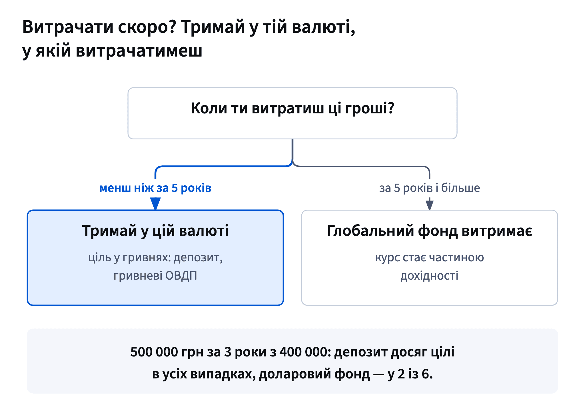 Гроші на найближчі п'ять років — у валюті витрат, наприклад гривневий депозит чи гривневі ОВДП; гроші на 5+ років можуть бути в глобальному фонді.