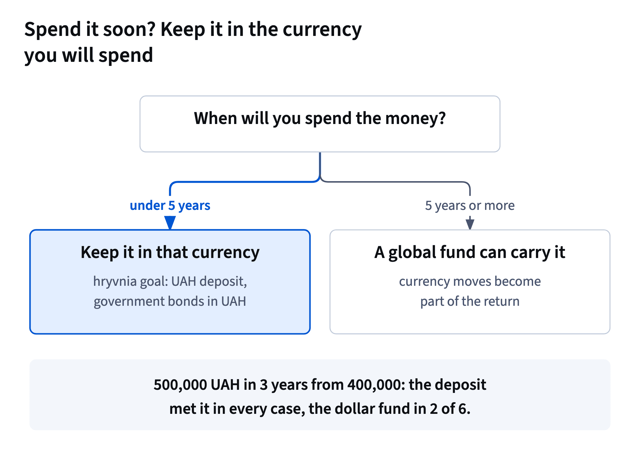 Money for the next five years stays in the currency you will spend, for example a UAH deposit or UAH government bonds; money for 5+ years can sit in a global fund.