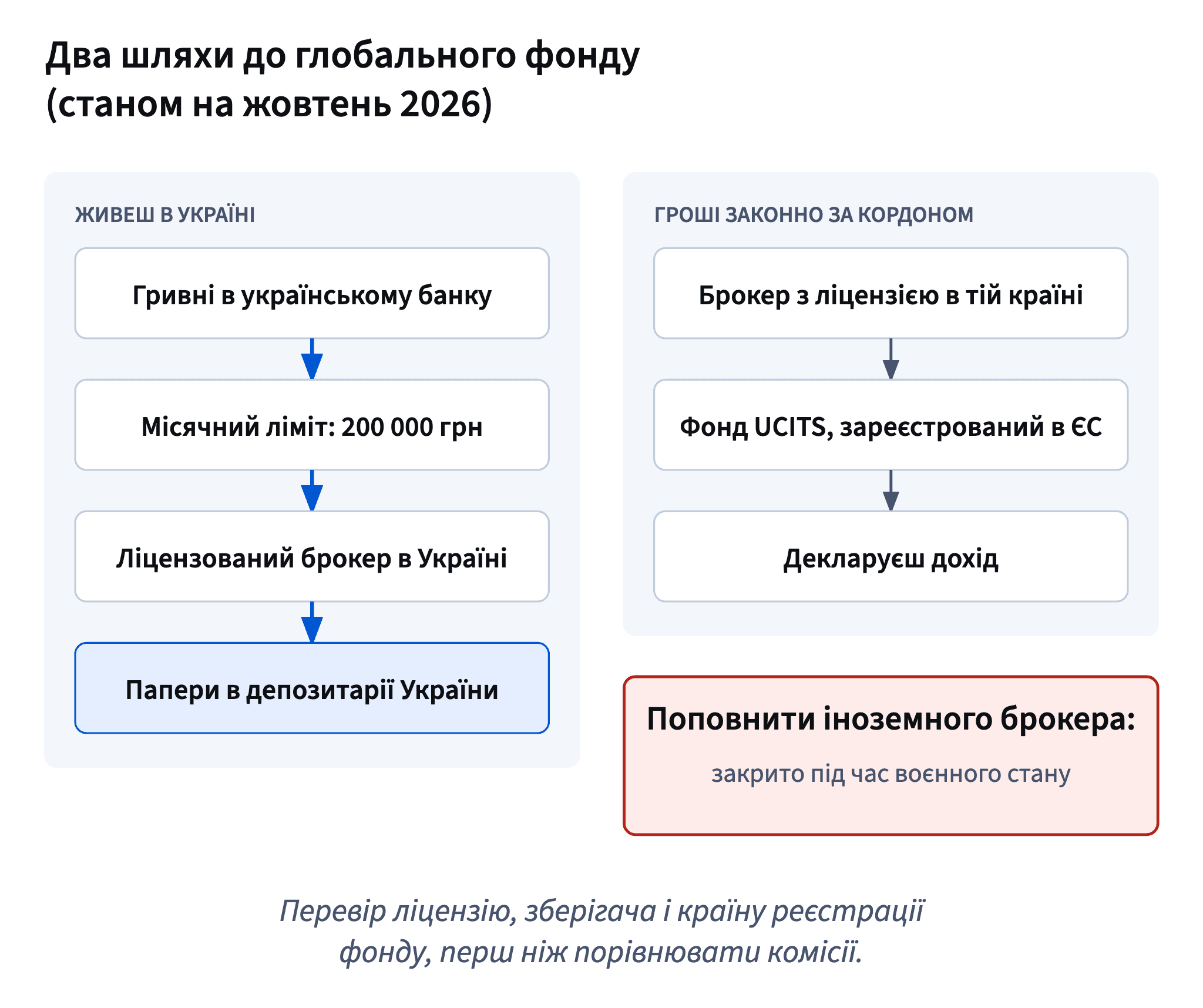 З України: через український ліцензований брокер у межах місячного ліміту, папери лишаються в Україні; з-за кордону: брокер там і фонд UCITS з ЄС.
