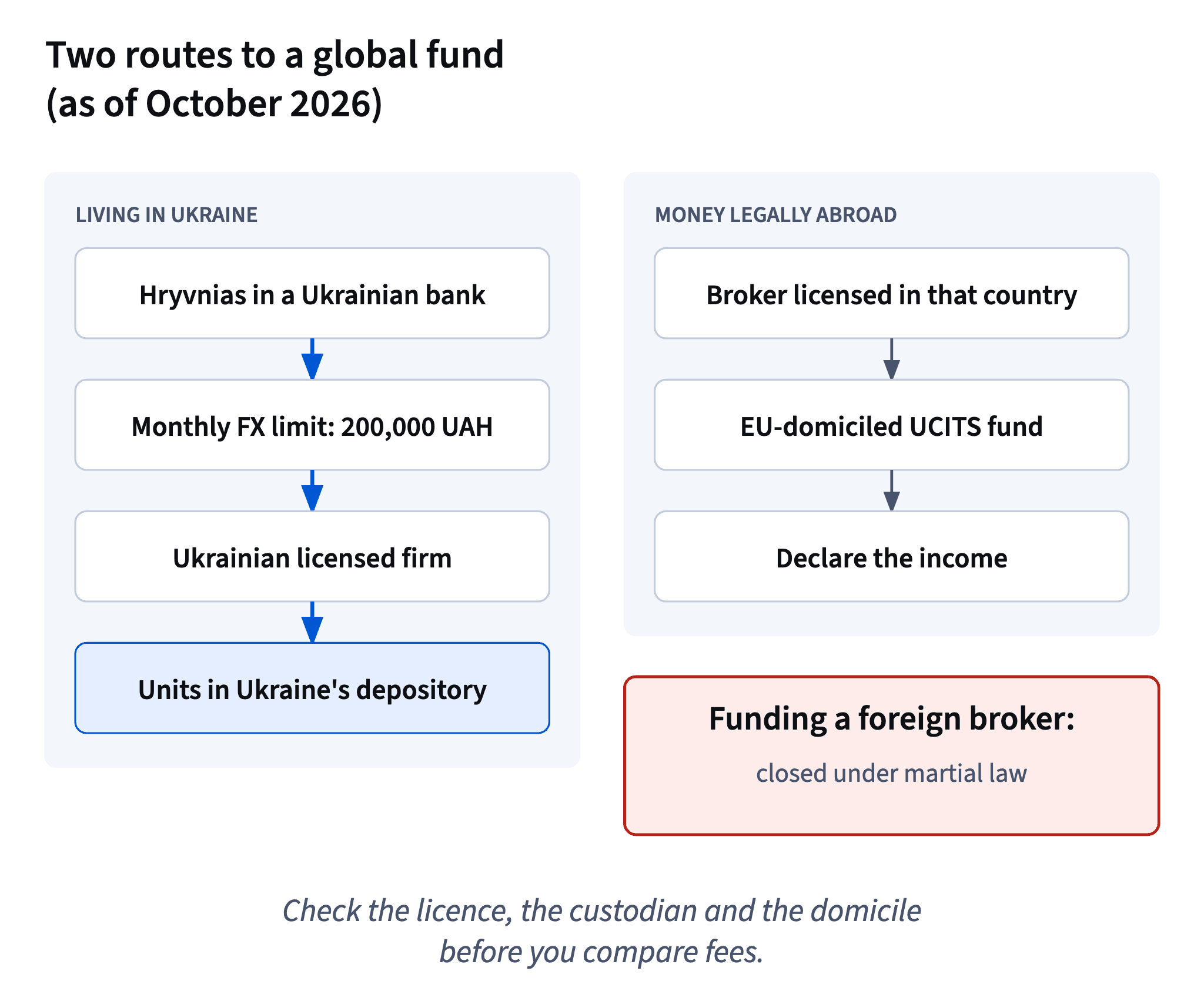 From Ukraine: via a Ukrainian licensed firm within the monthly limit, units stay in Ukraine; from abroad: a licensed broker there and an EU UCITS fund.