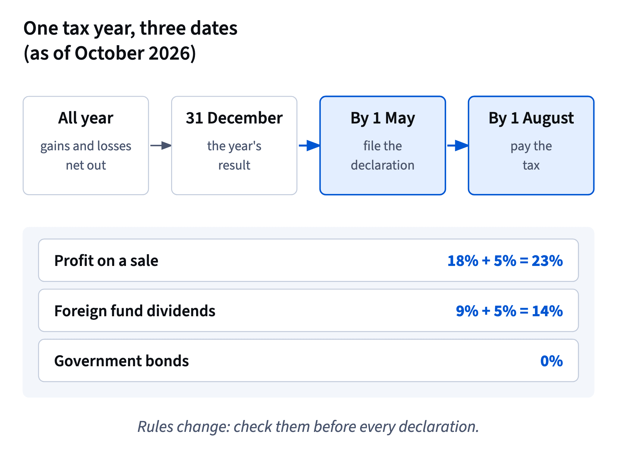 One tax year: gains and losses net out over the year, file the declaration by 1 May, pay by 1 August; profit 23%, foreign dividends 14%, government bonds 0% (as of October 2027).