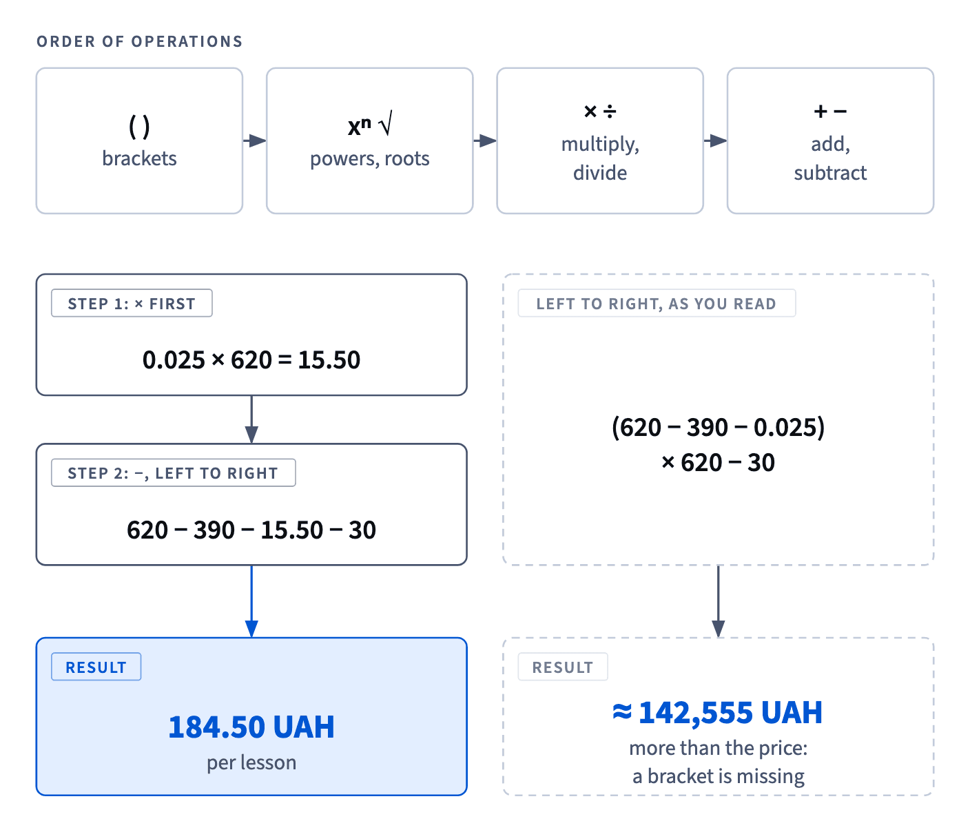 Brackets, powers and roots, × and ÷, then + and −: multiplying first gives 184.50 UAH per lesson, while reading left to right gives an impossible 142,555 UAH.