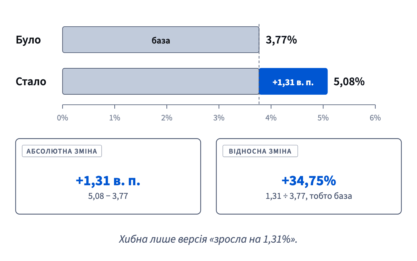 Конверсія з 3,77% до 5,08% — це +1,31 відсоткового пункту абсолютно і +34,75% відносно бази 3,77%; хибна лише версія «зросла на 1,31%».
