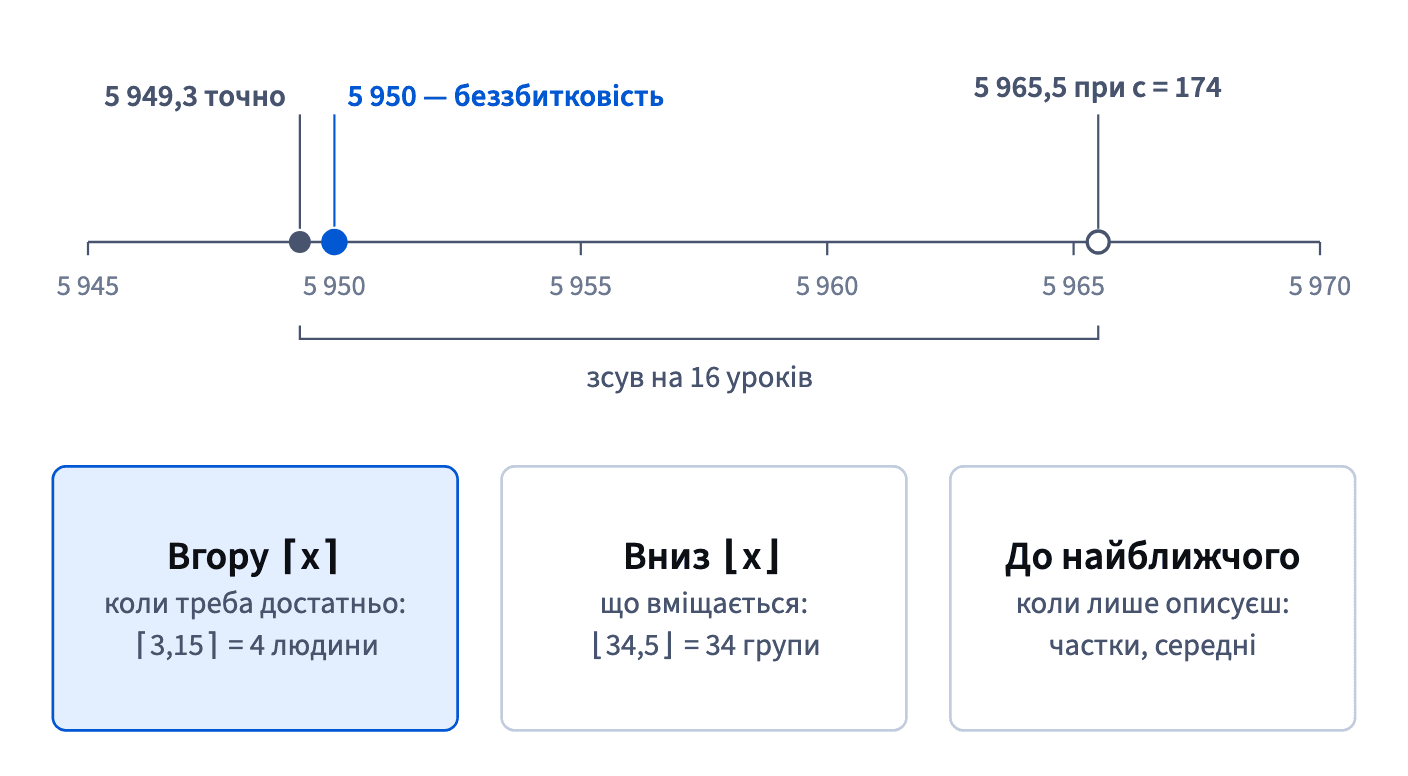 Неокруглені дані дають 5 949,3 уроку, вгору — 5 950 для беззбитковості; округлення доходу до 174 зсуває відповідь на 16 уроків. Вгору — щоб вистачило, вниз — що вміщається.