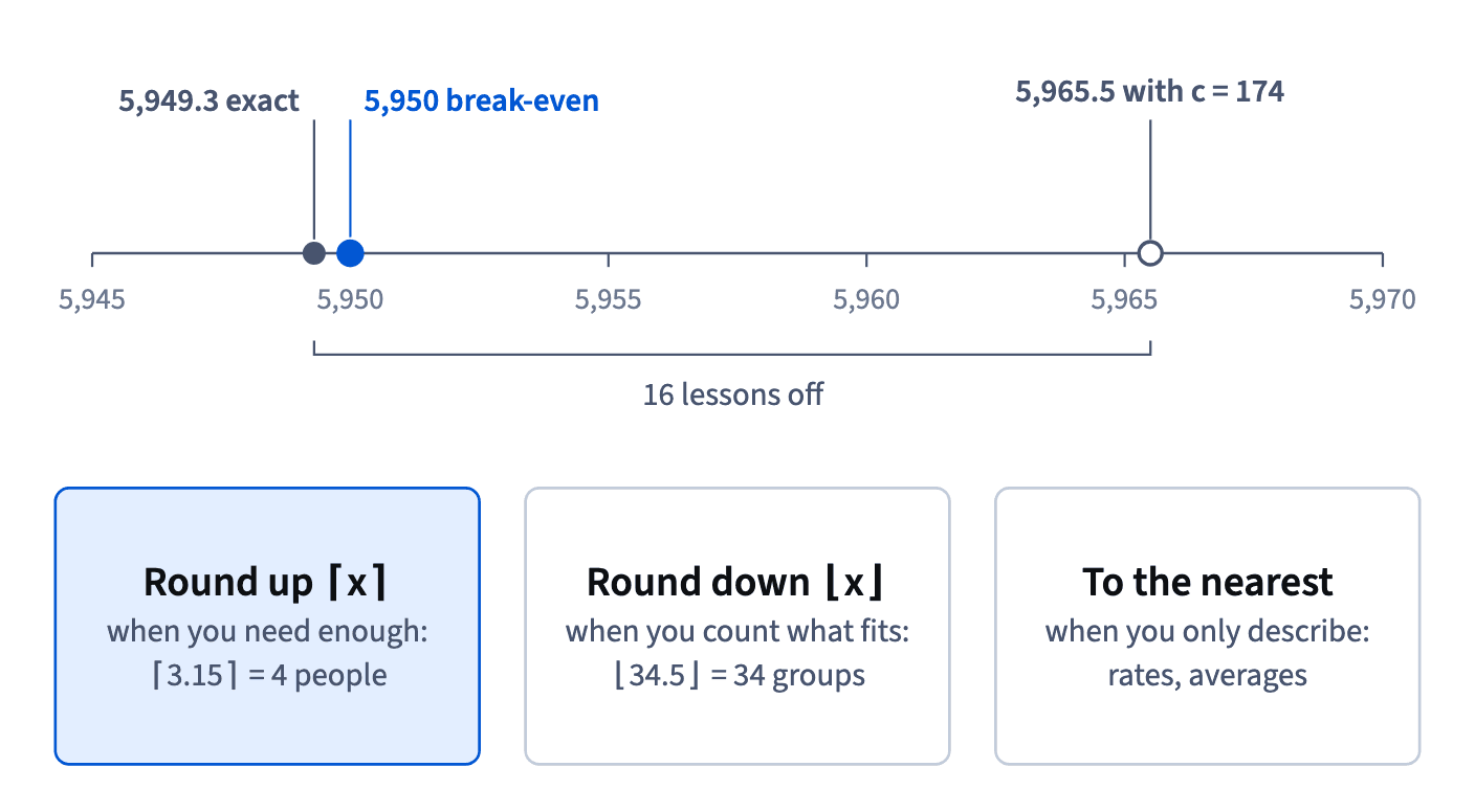 Unrounded inputs give 5,949.3 lessons, rounded up to 5,950 for break-even; rounding the contribution to 174 first shifts it 16 lessons. Round up for enough, down for what fits.