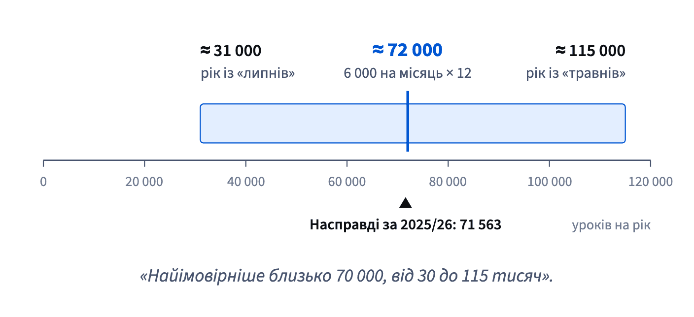 Типовий місяць у 6 000 уроків × 12 дає близько 72 000 уроків на рік у чесному діапазоні від 31 000 до 115 000; насправді — 71 563.