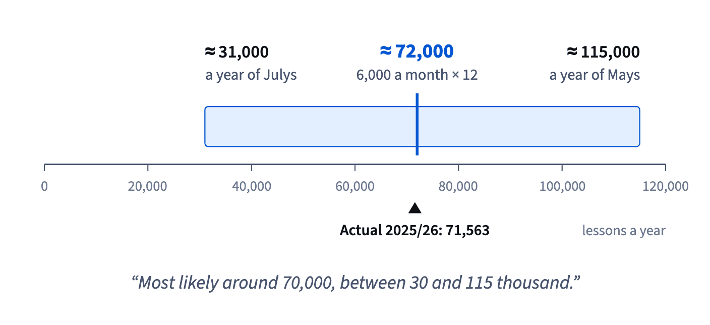 A typical 6,000-lesson month times 12 gives about 72,000 lessons a year, within an honest range of 31,000 to 115,000; the actual total was 71,563.