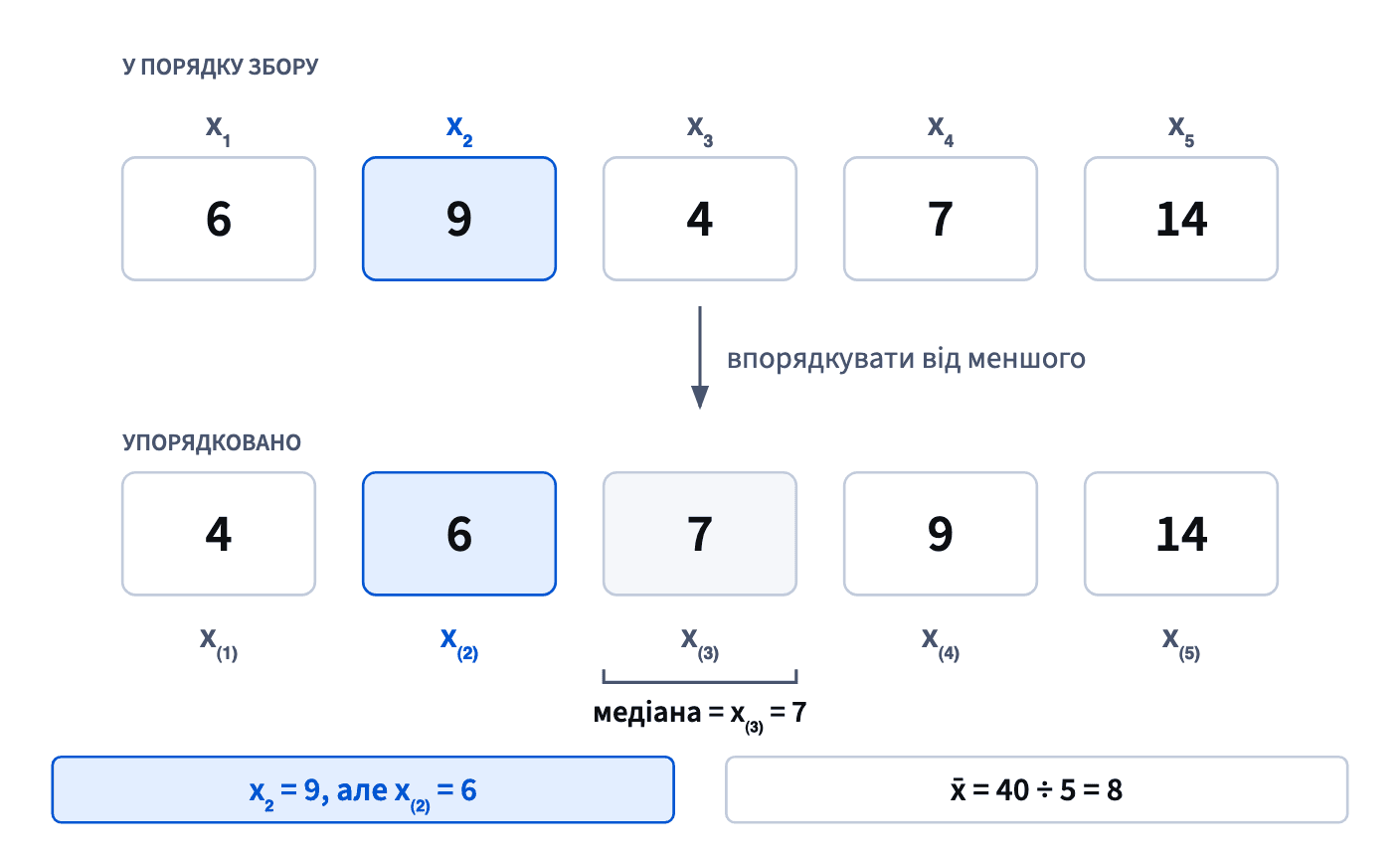 Список 6, 9, 4, 7, 14 з індексами x₁–x₅; упорядкований — 4, 6, 7, 9, 14, тож x₂ = 9, але x₍₂₎ = 6, а медіана — x₍₃₎ = 7.