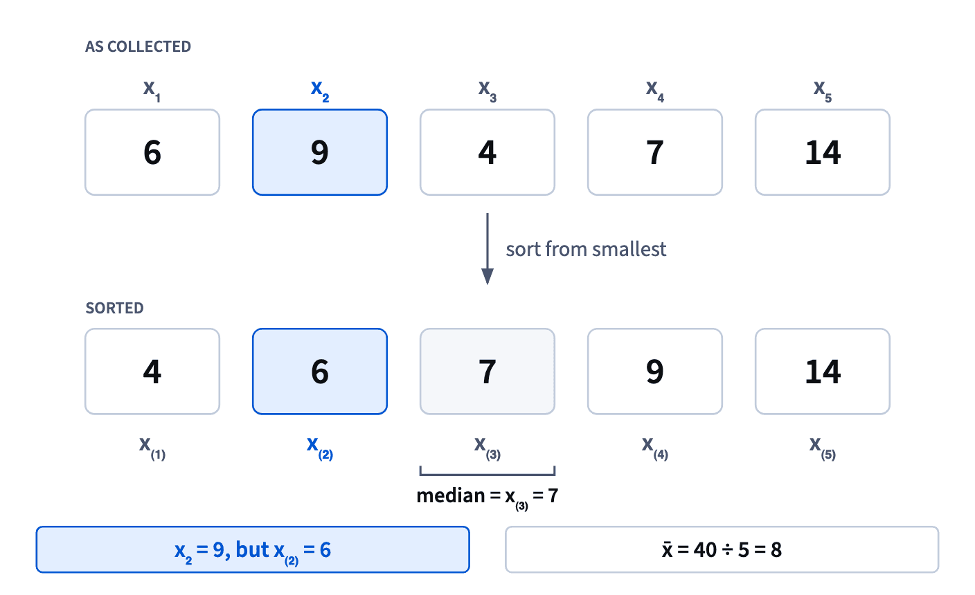 The list 6, 9, 4, 7, 14 with indices x₁ to x₅; sorted it becomes 4, 6, 7, 9, 14, so x₂ = 9 but x₍₂₎ = 6, and the median is x₍₃₎ = 7.