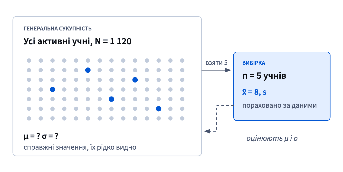 Генеральна сукупність із N = 1 120 учнів має справжнє середнє μ і розкид σ, яких не видно; вибірка з n = 5 дає x̄ = 8 і s, які їх оцінюють.