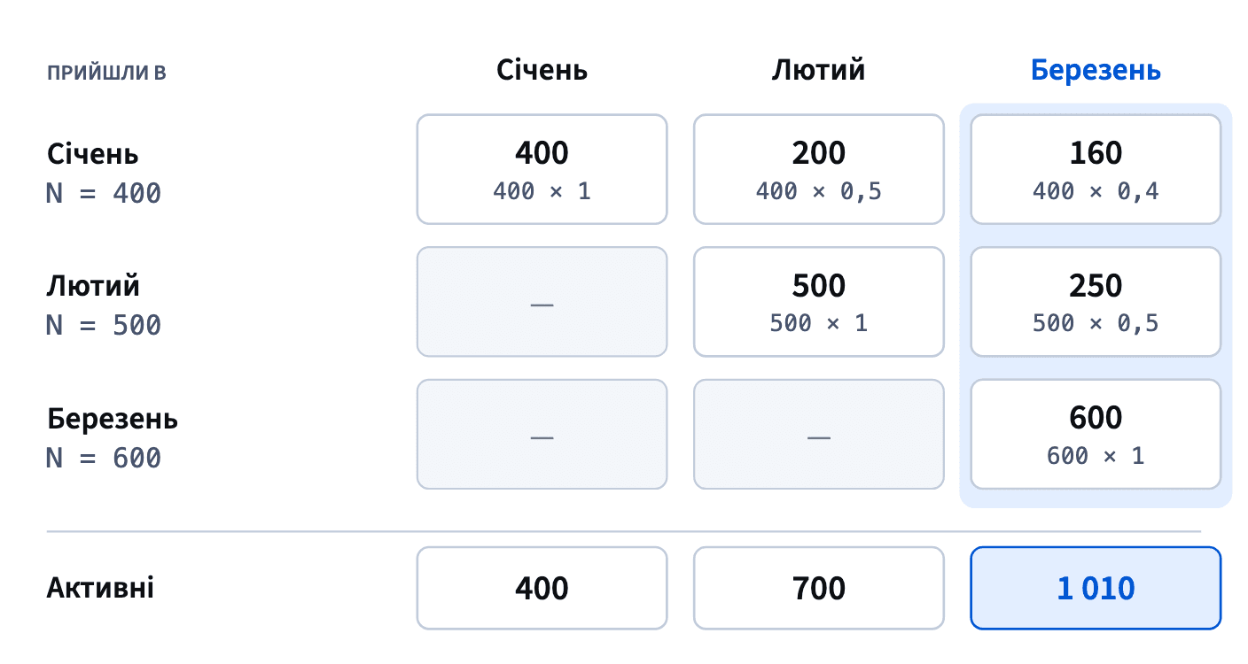 Когортна таблиця: січень 400 → 200 → 160, лютий 500 → 250, березень 600. Сума березневого стовпця — 160 + 250 + 600 = 1 010 активних учнів.