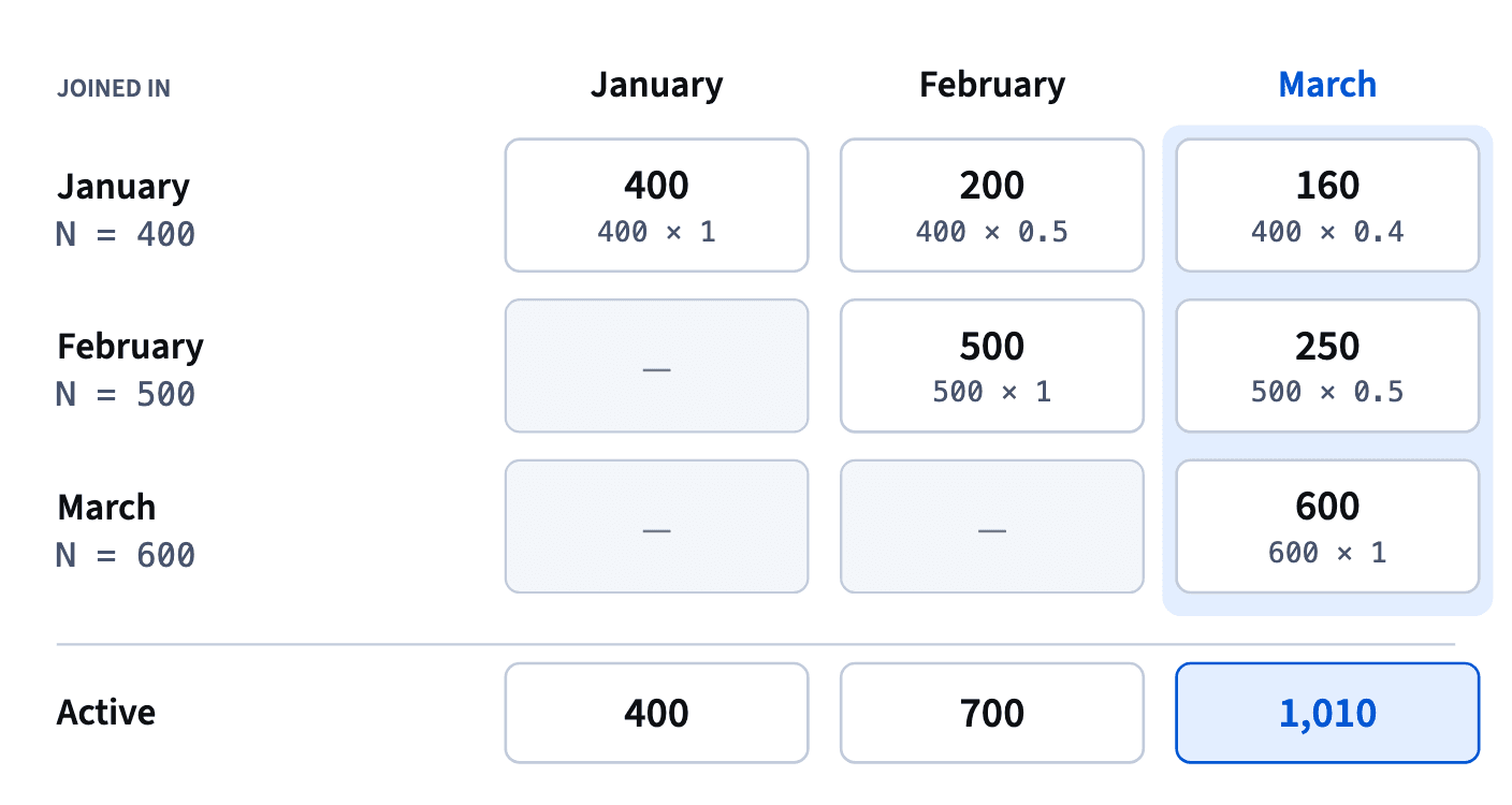 A cohort grid: January 400 → 200 → 160, February 500 → 250, March 600. Adding the March column gives 160 + 250 + 600 = 1,010 active learners.
