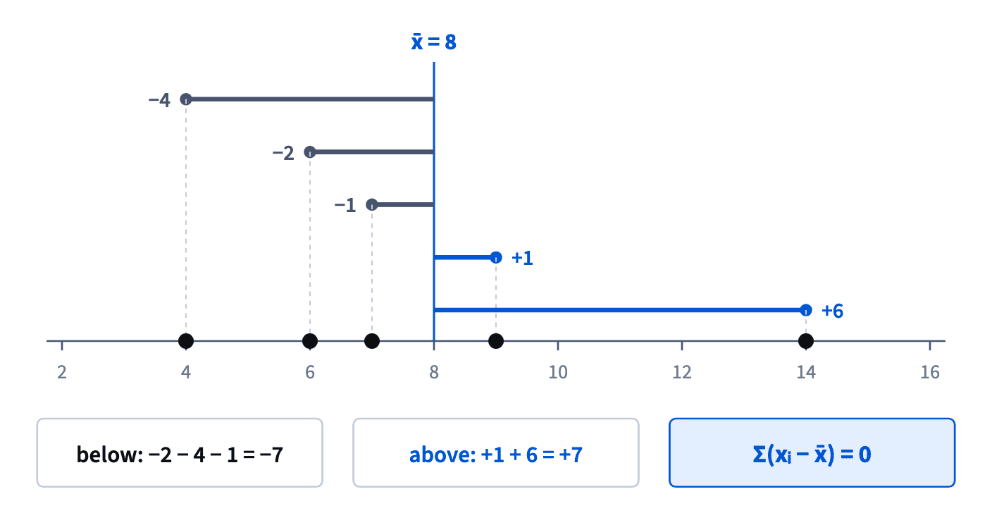 On a number line the values 4, 6, 7, 9 and 14 sit around the mean 8: deviations below add to −7, above to +7, so their sum is 0.