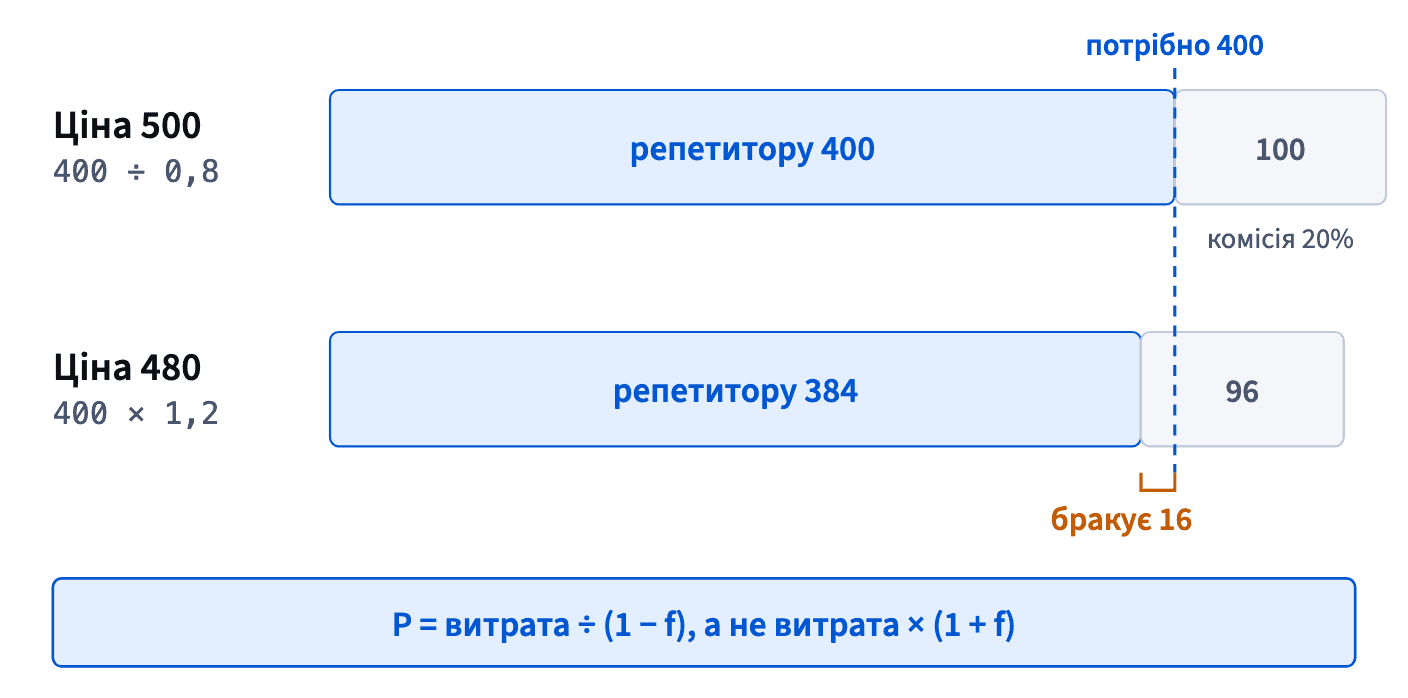 Ціна 500 ділиться на 400 репетитору й 100 комісії 20%. Ціна 480 (400 × 1,2) ділиться на 384 і 96, і репетитору бракує 16.