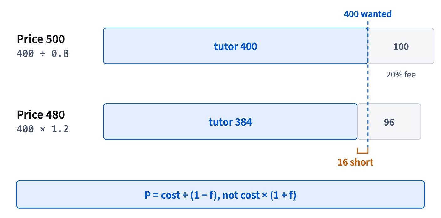 A price of 500 splits into 400 for the tutor and 100 for the 20% fee. A price of 480 (400 × 1.2) splits into 384 and 96, leaving the tutor 16 short.