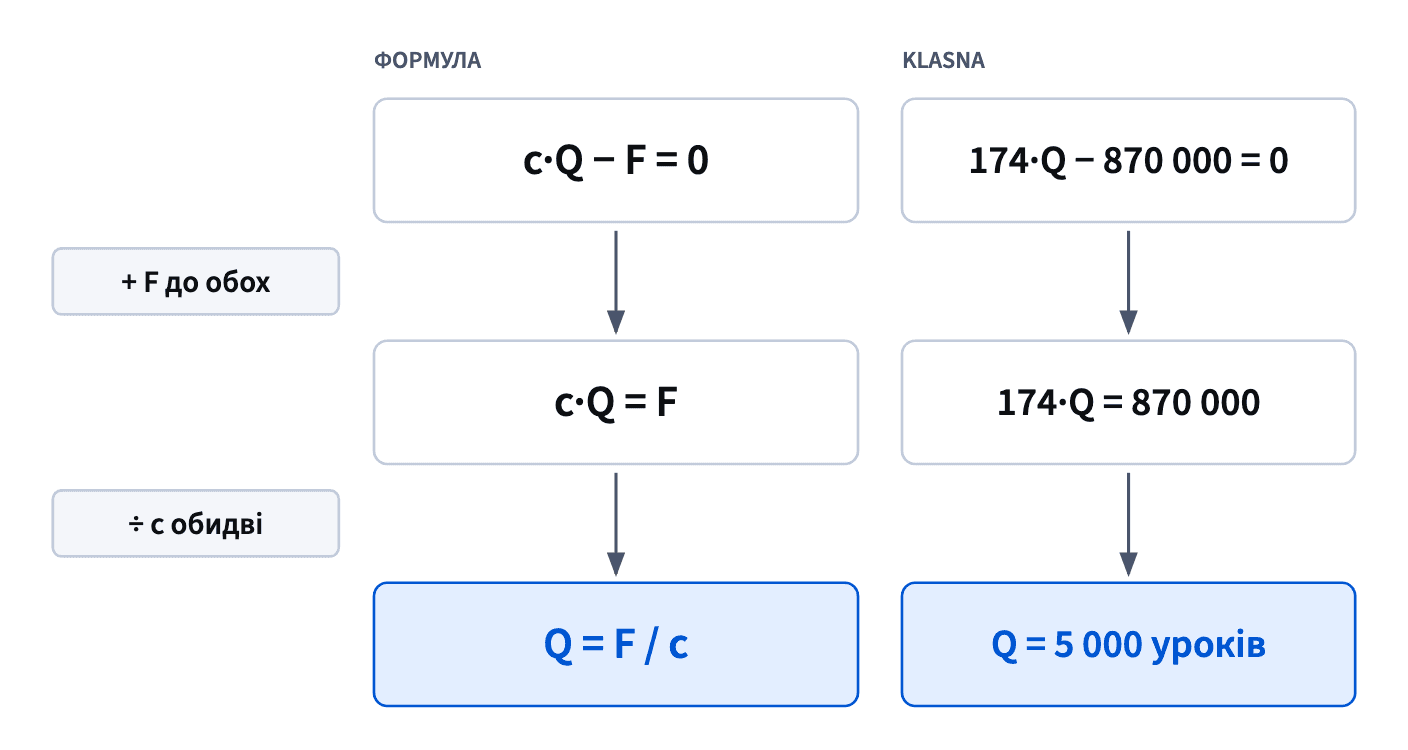 Три кроки: c·Q − F = 0; додай F до обох частин — c·Q = F; поділи обидві частини на c — Q = F/c, тут 870 000 ÷ 174 = 5 000 уроків.